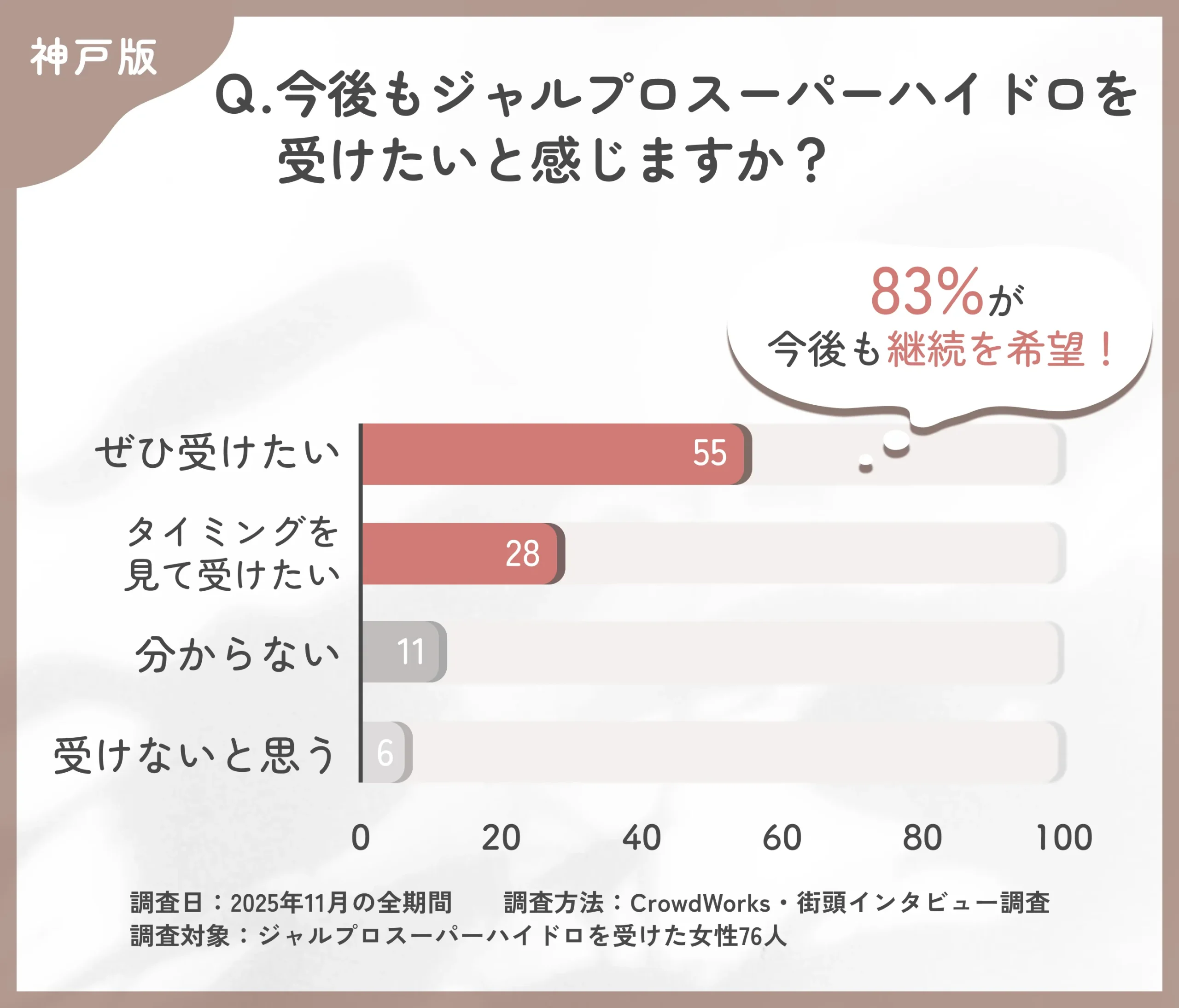 ジャルプロスーパーハイドロの今後の施術意向に関するアンケート調査