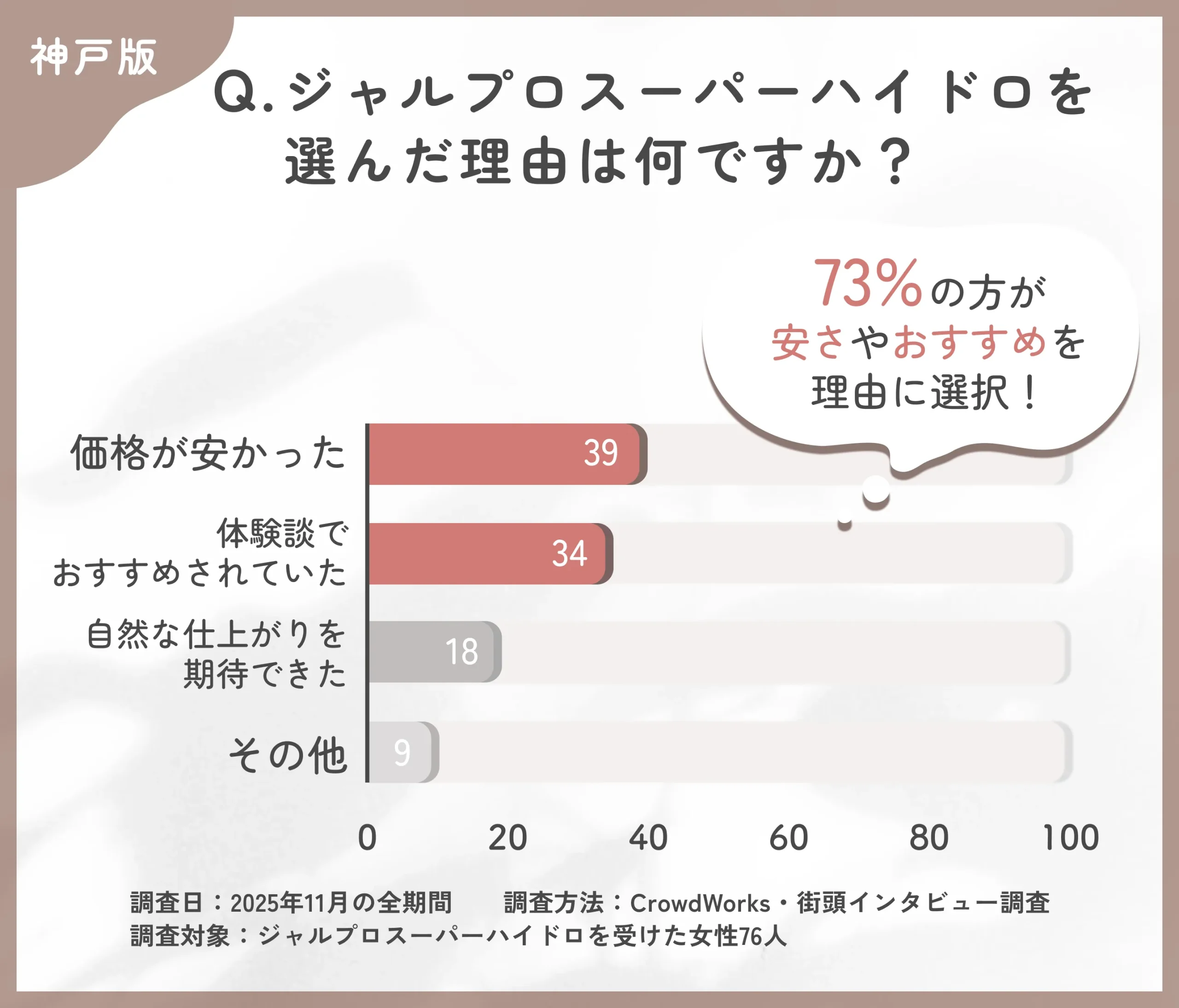 ジャルプロスーパーハイドロを選んだ理由に関するアンケート調査