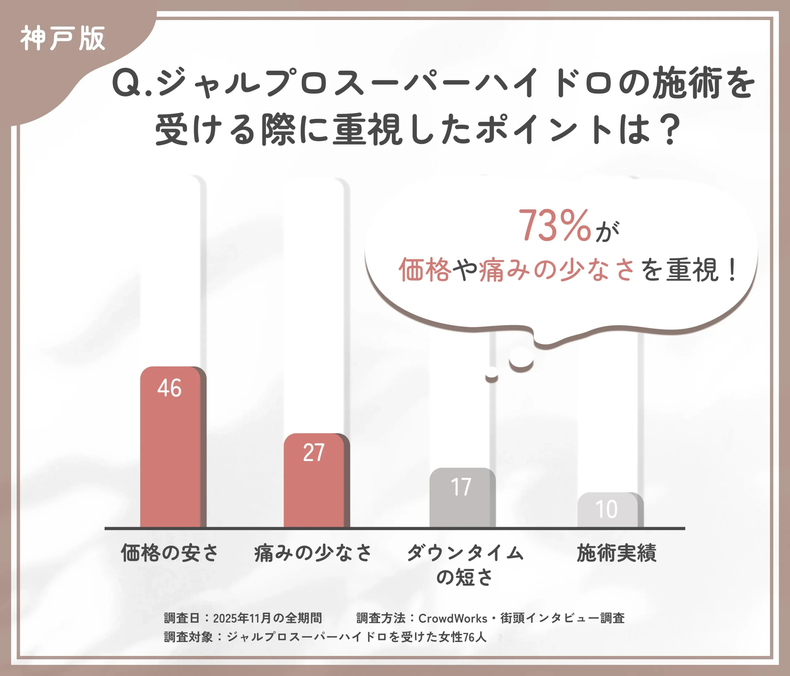 ジャルプロスーパーハイドロ施術選択時の重視ポイントに関するアンケート調査