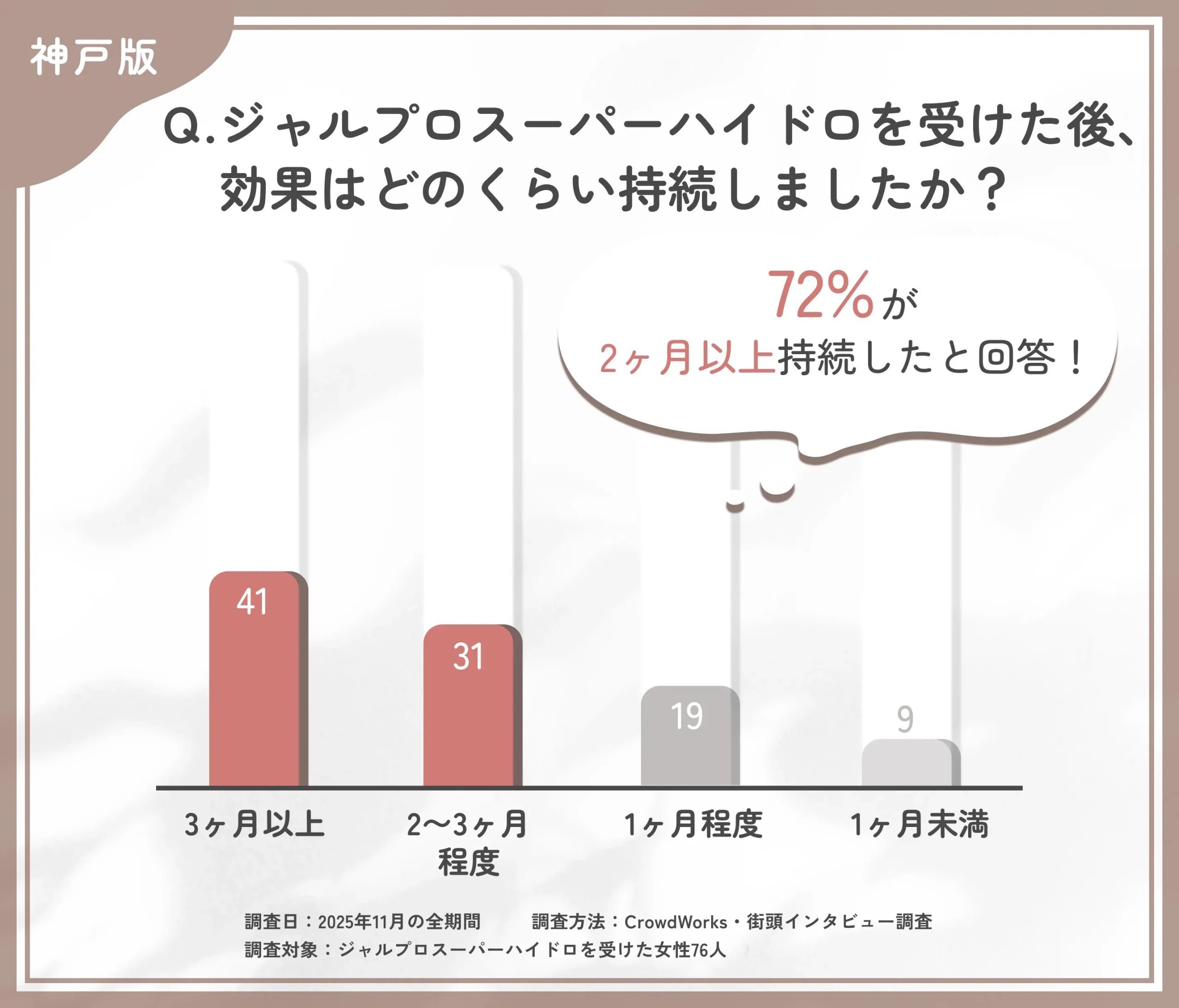 ジャルプロスーパーハイドロの効果持続期間に関するアンケート調査