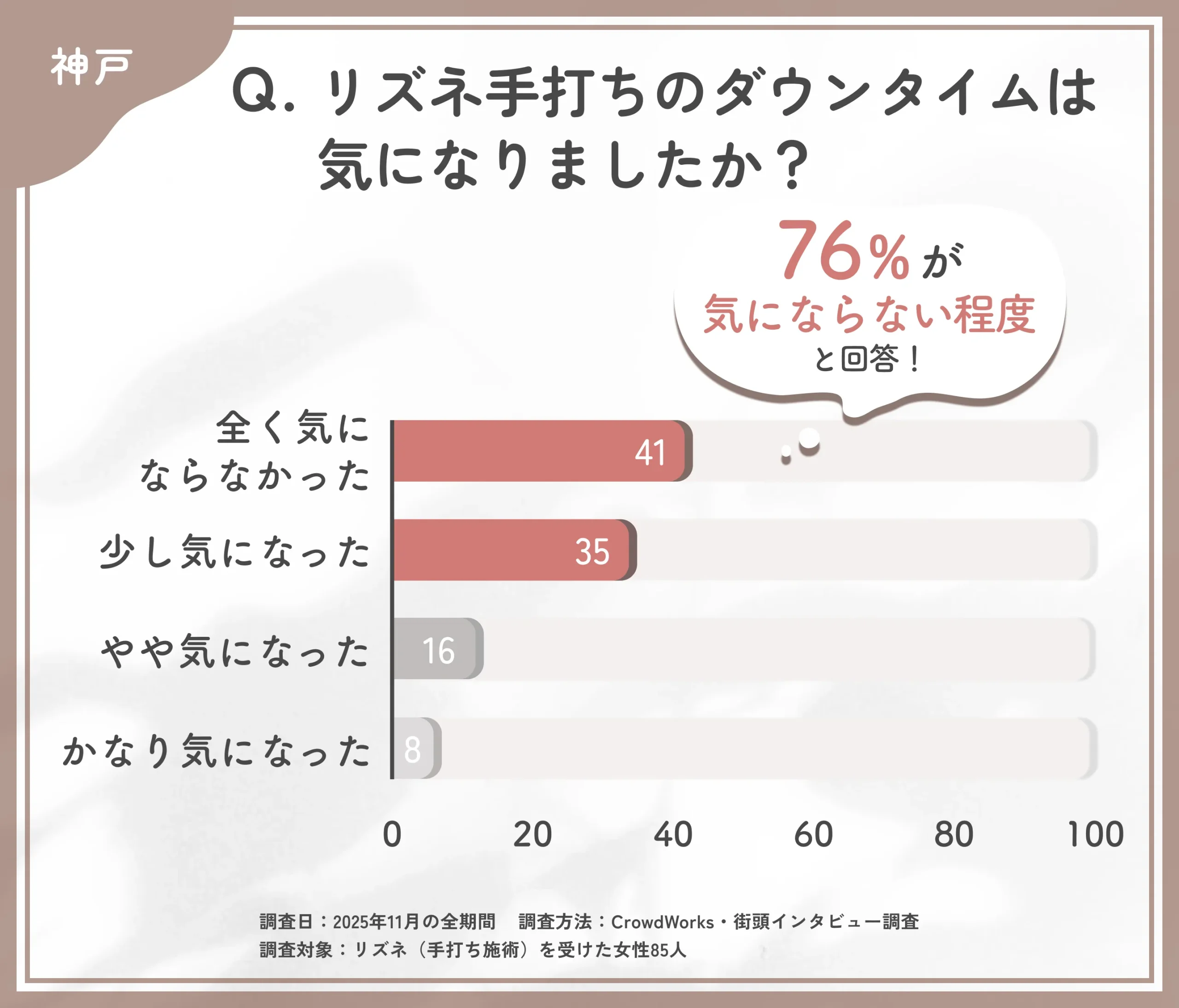 リズネ手打ちのダウンタイムに関するアンケート調査