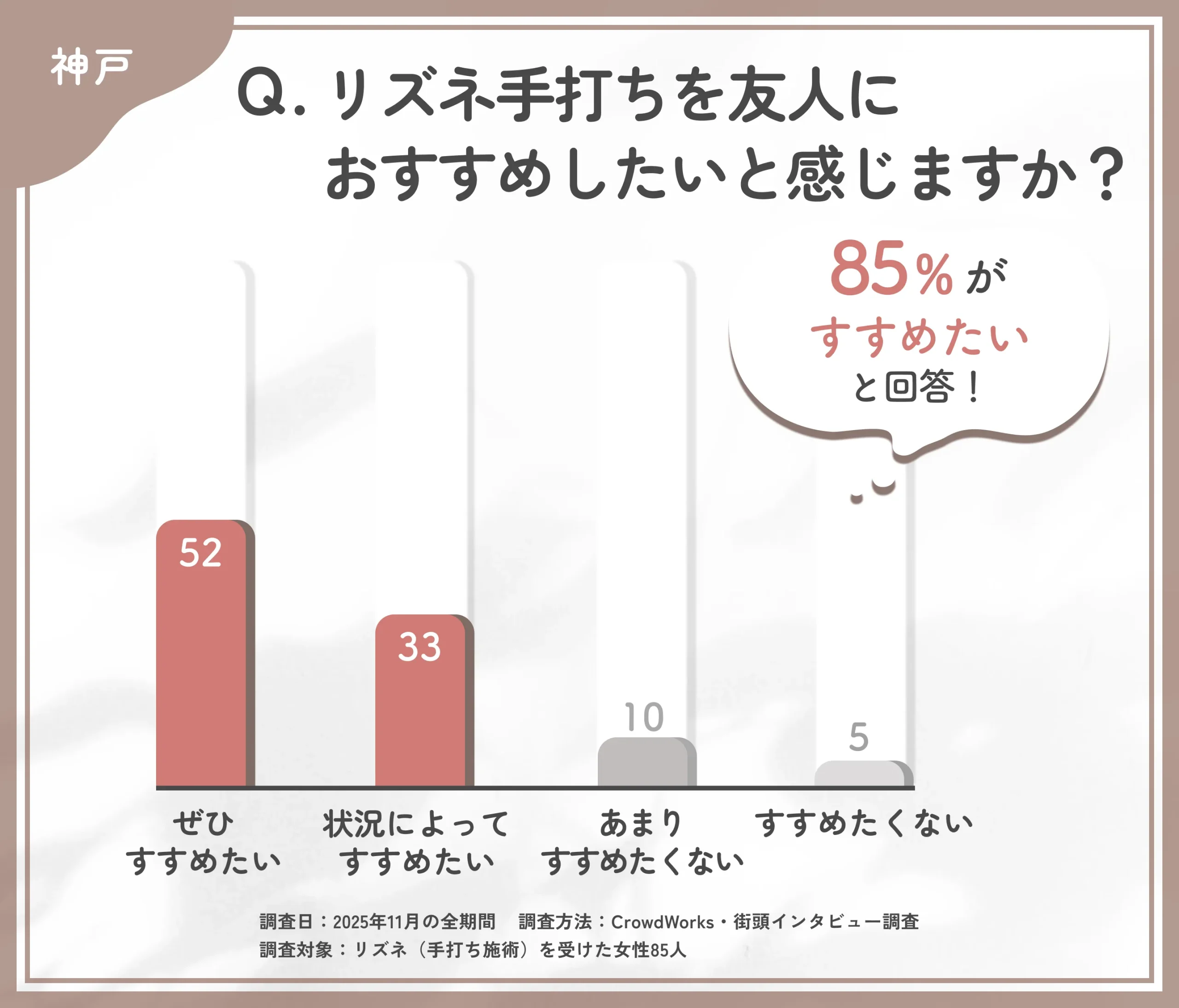 リズネ手打ち施術の推奨意向に関するアンケート調査