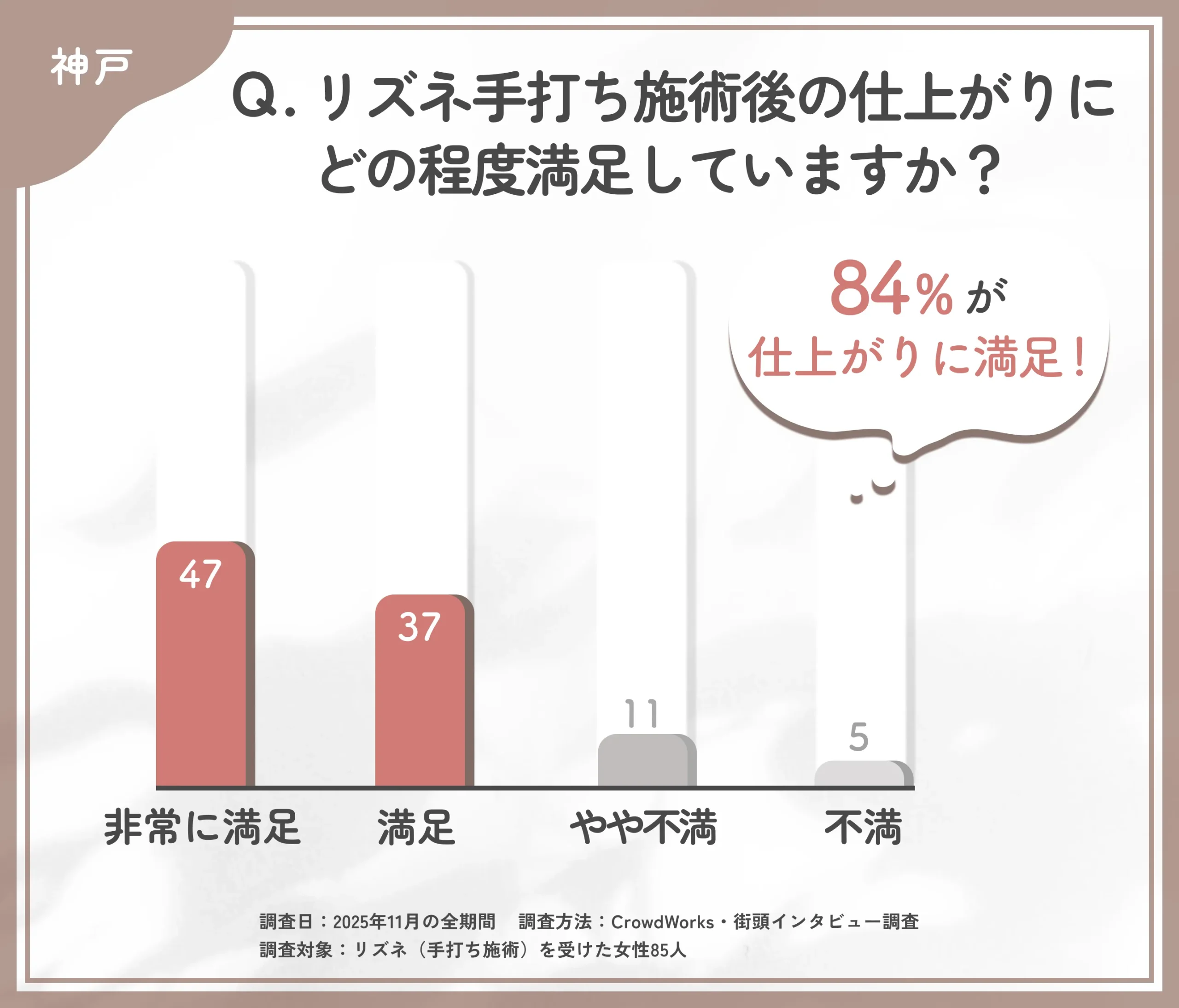 リズネ手打ちの仕上がり満足度に関するアンケート調査