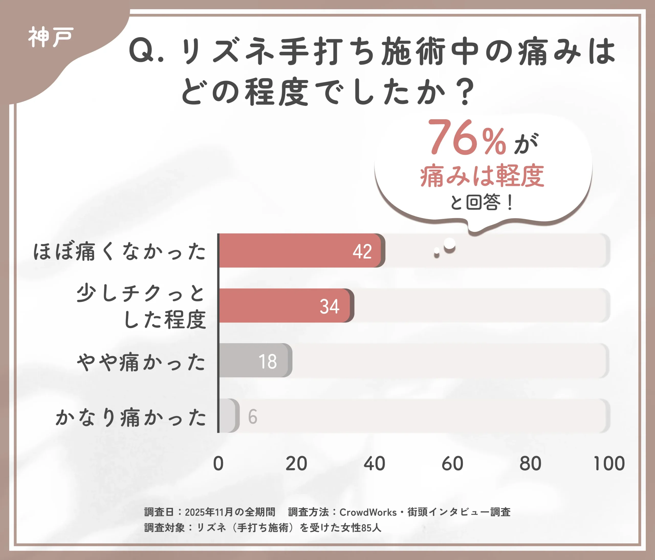 リズネ手打ち施術中の痛みに関するアンケート調査