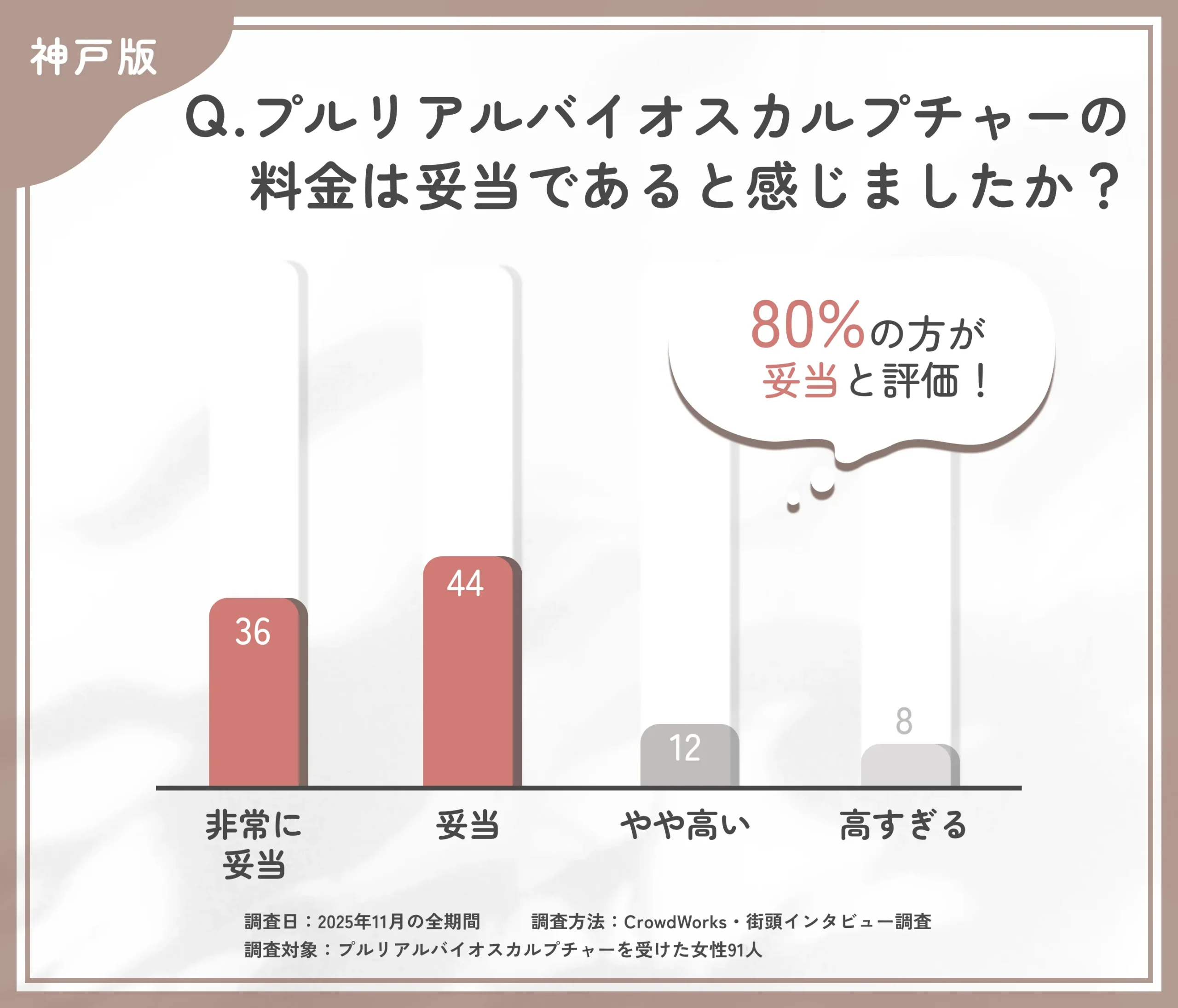 プルリアルバイオスカルプチャーの料金満足度に関するアンケート調査