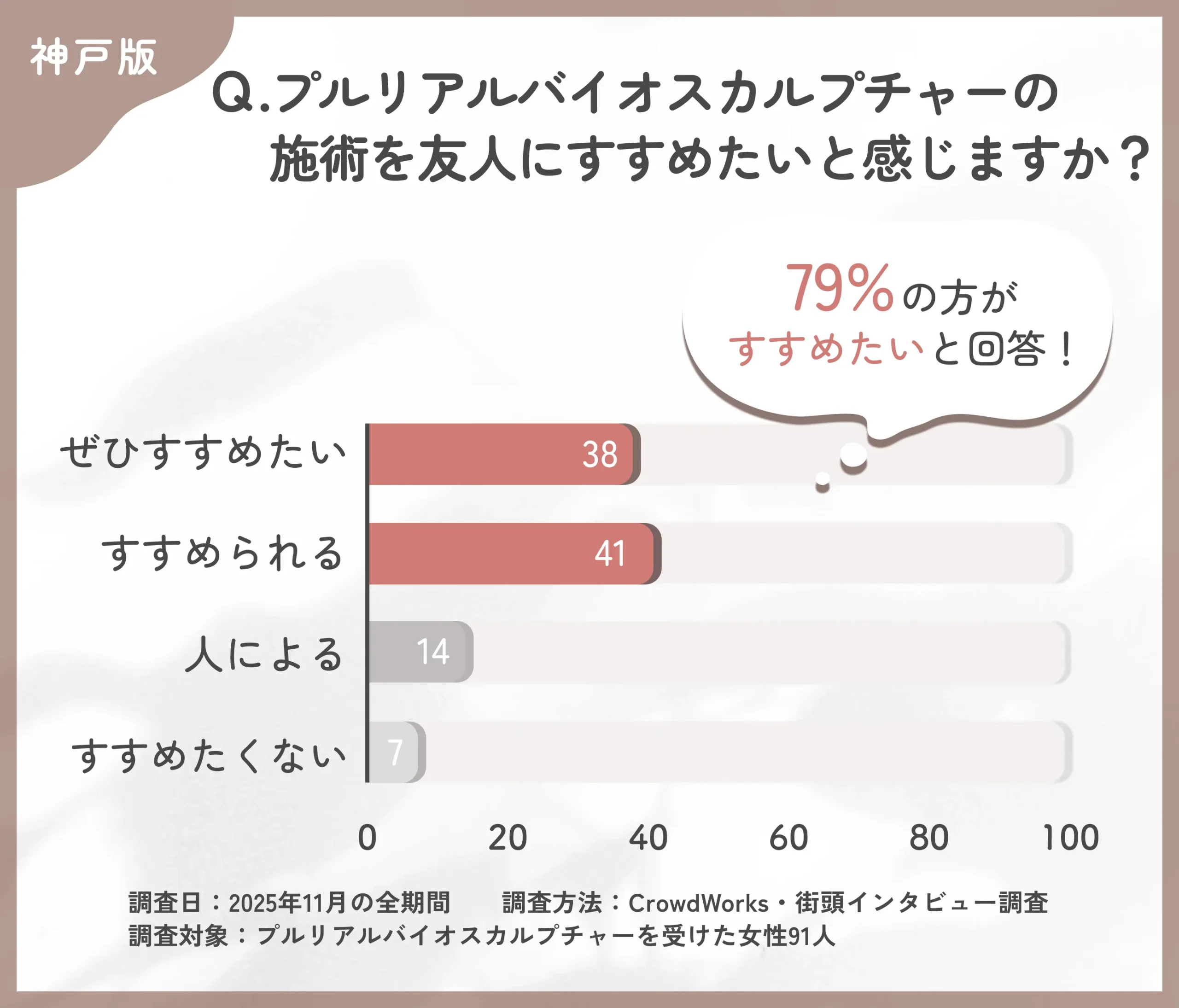 プルリアルバイオスカルプチャーの推薦度に関するアンケート調査調査