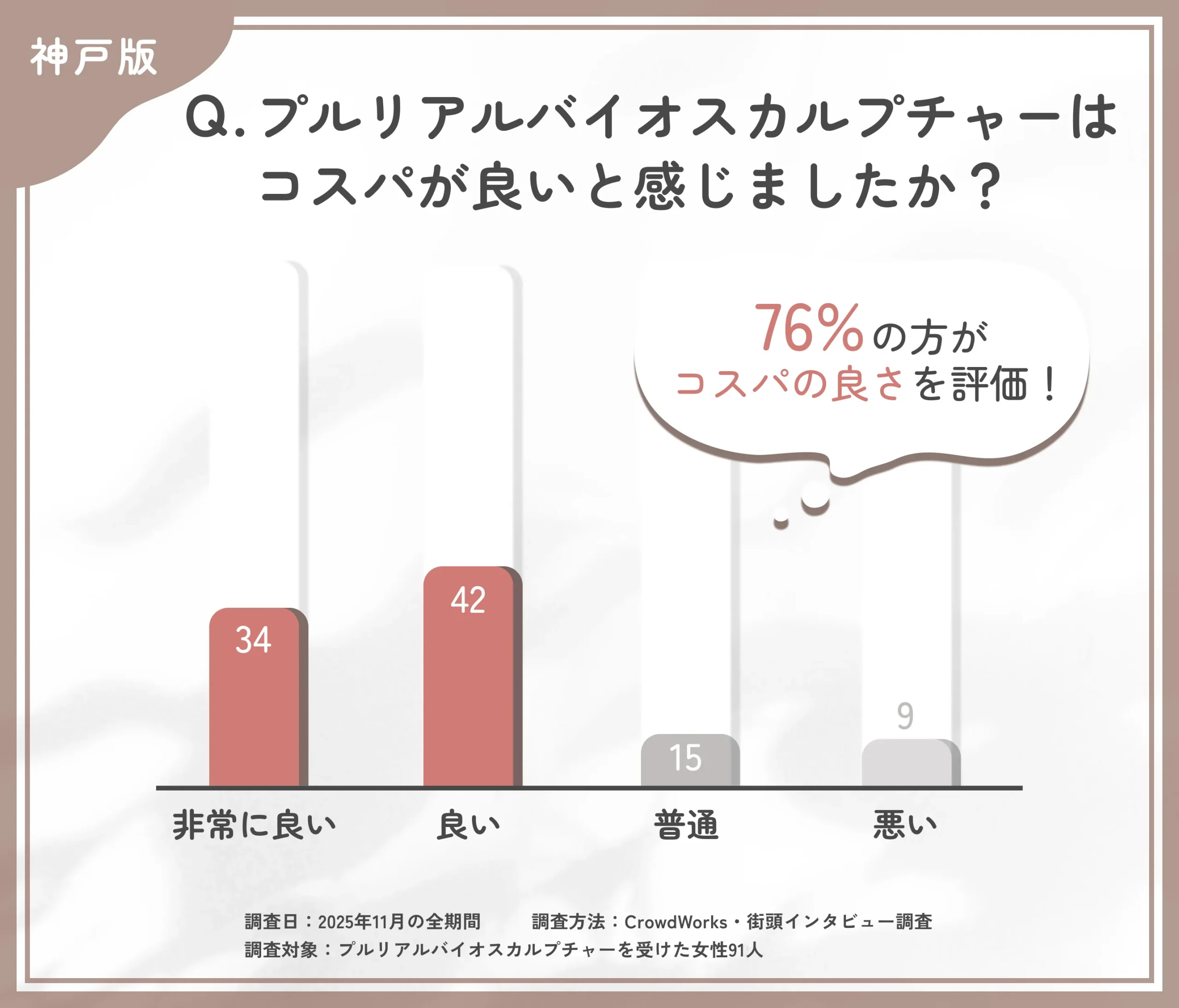 プルリアルバイオスカルプチャーのコスパに関するアンケート調査
