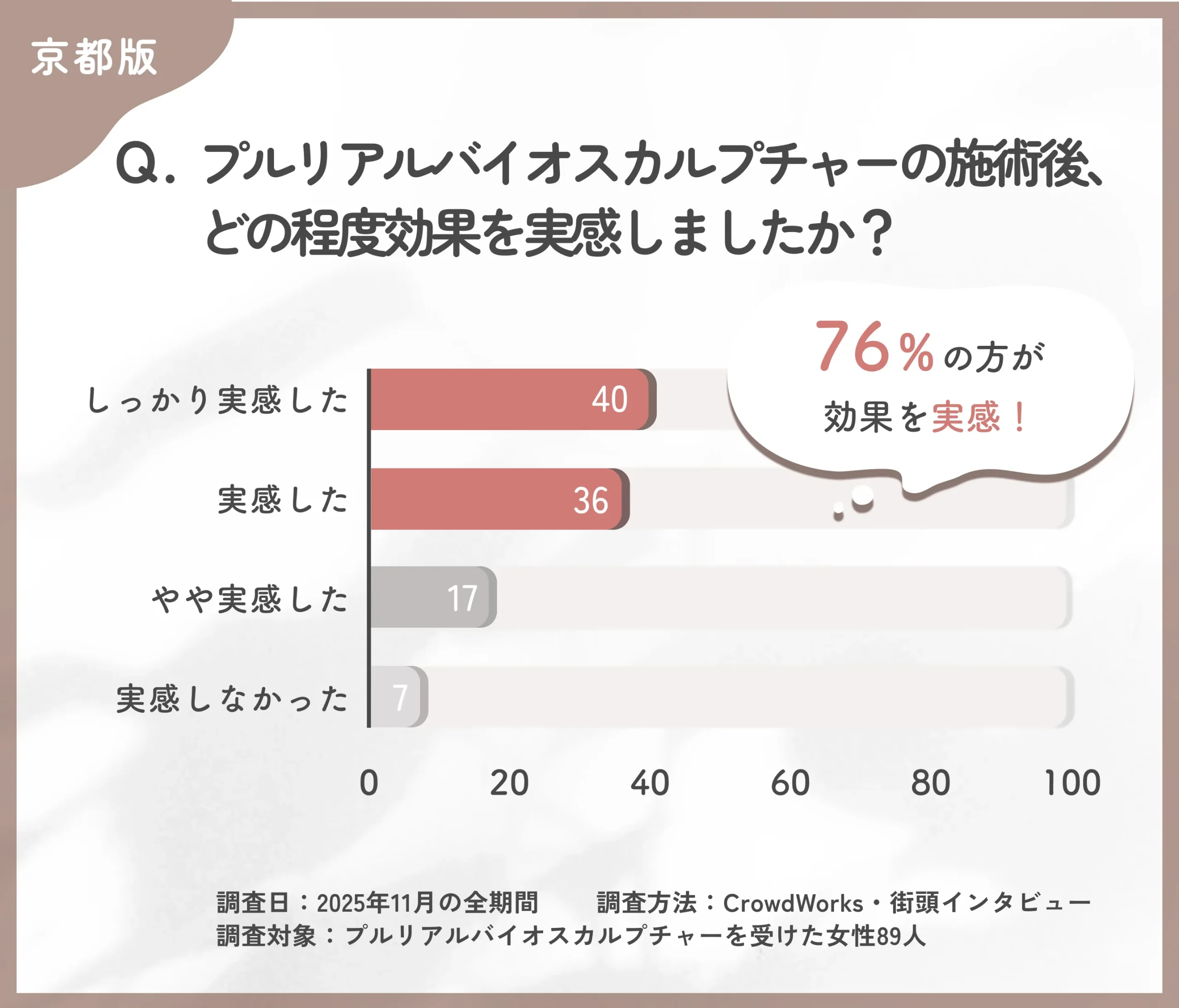 プルリアルバイオスカルプチャー施術後の効果実感に関するアンケート調査