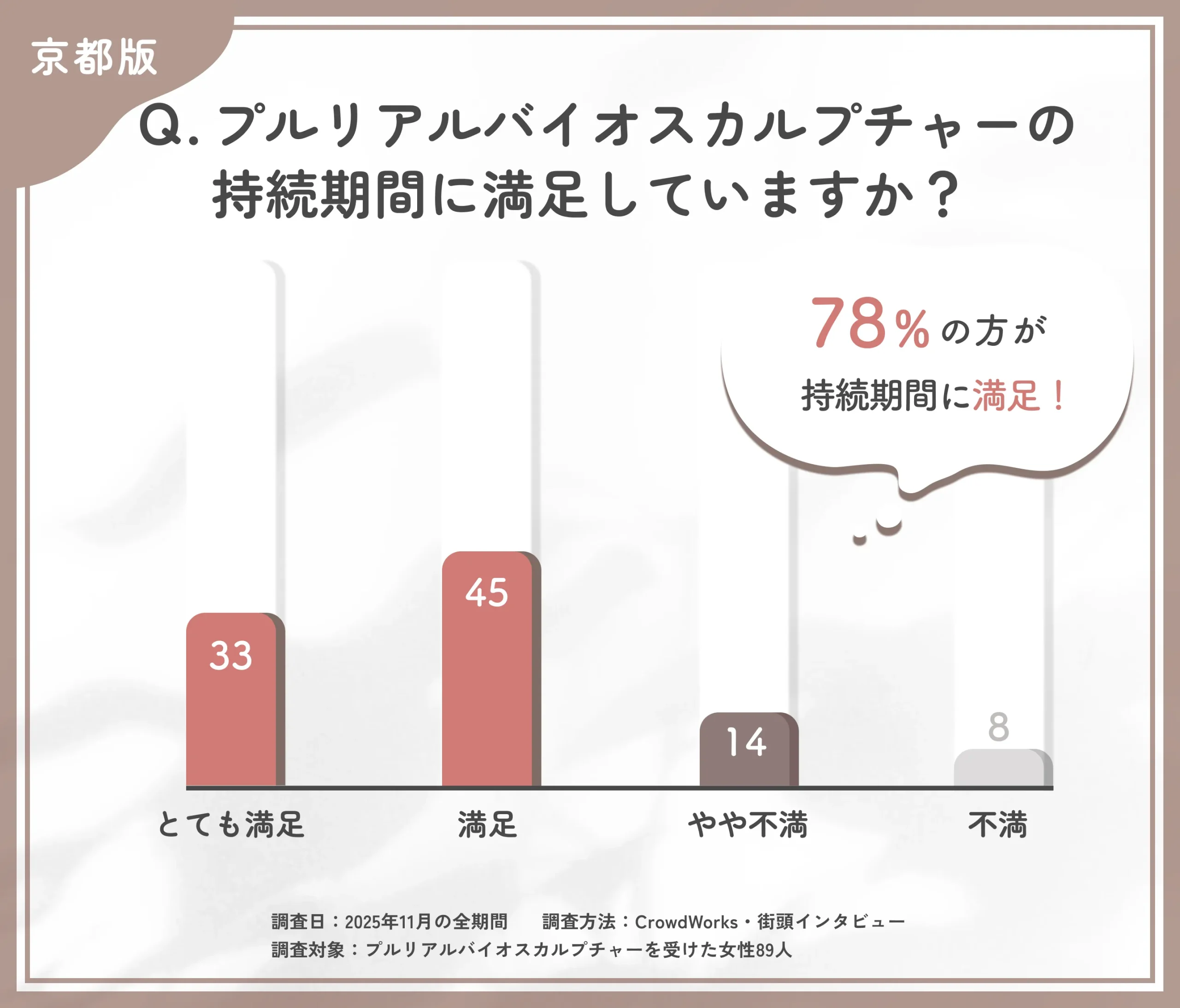 プルリアルバイオスカルプチャーの持続期間満足度に関するアンケート調査