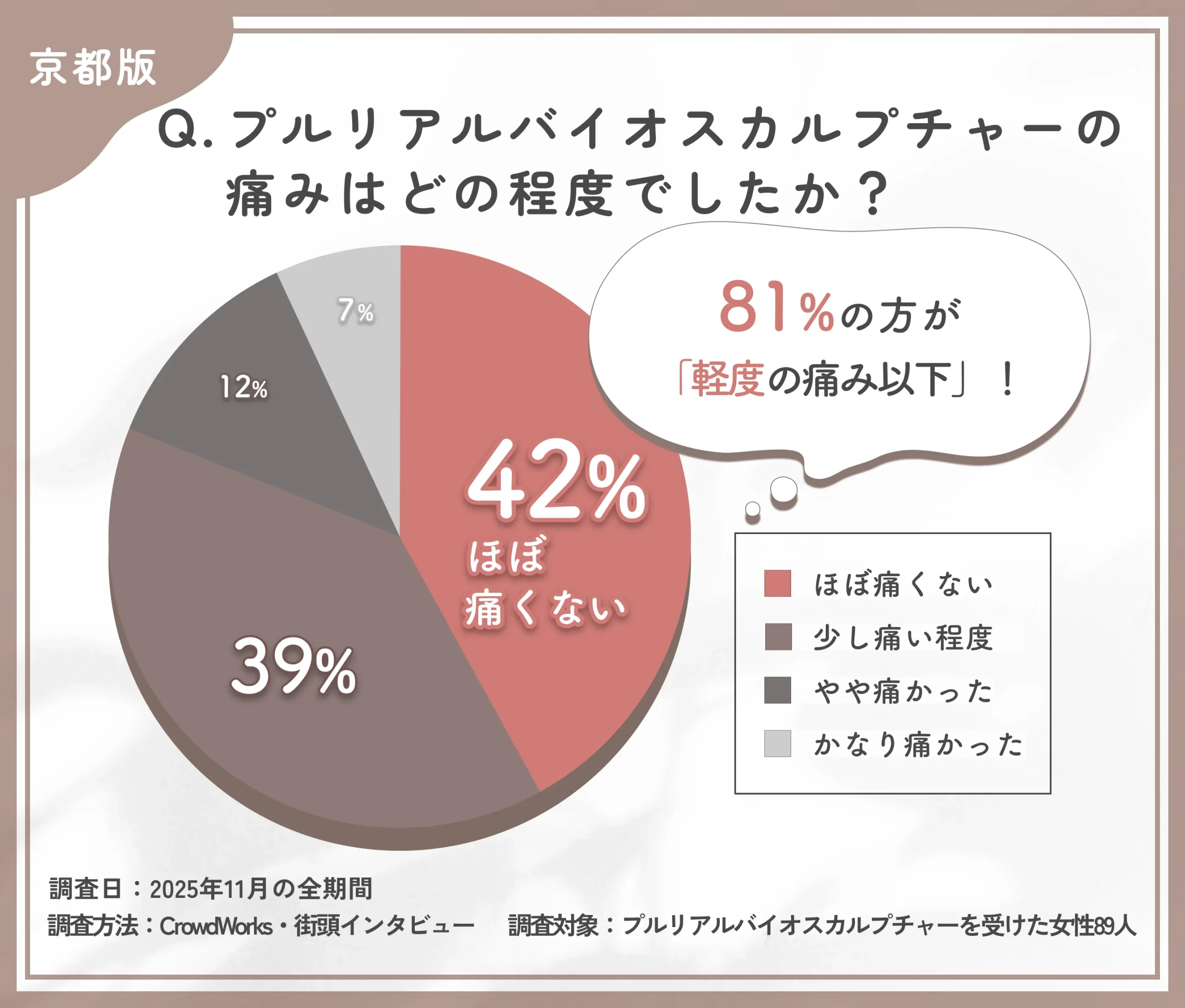 プルリアルバイオスカルプチャー施術時の痛みに関するアンケート調査