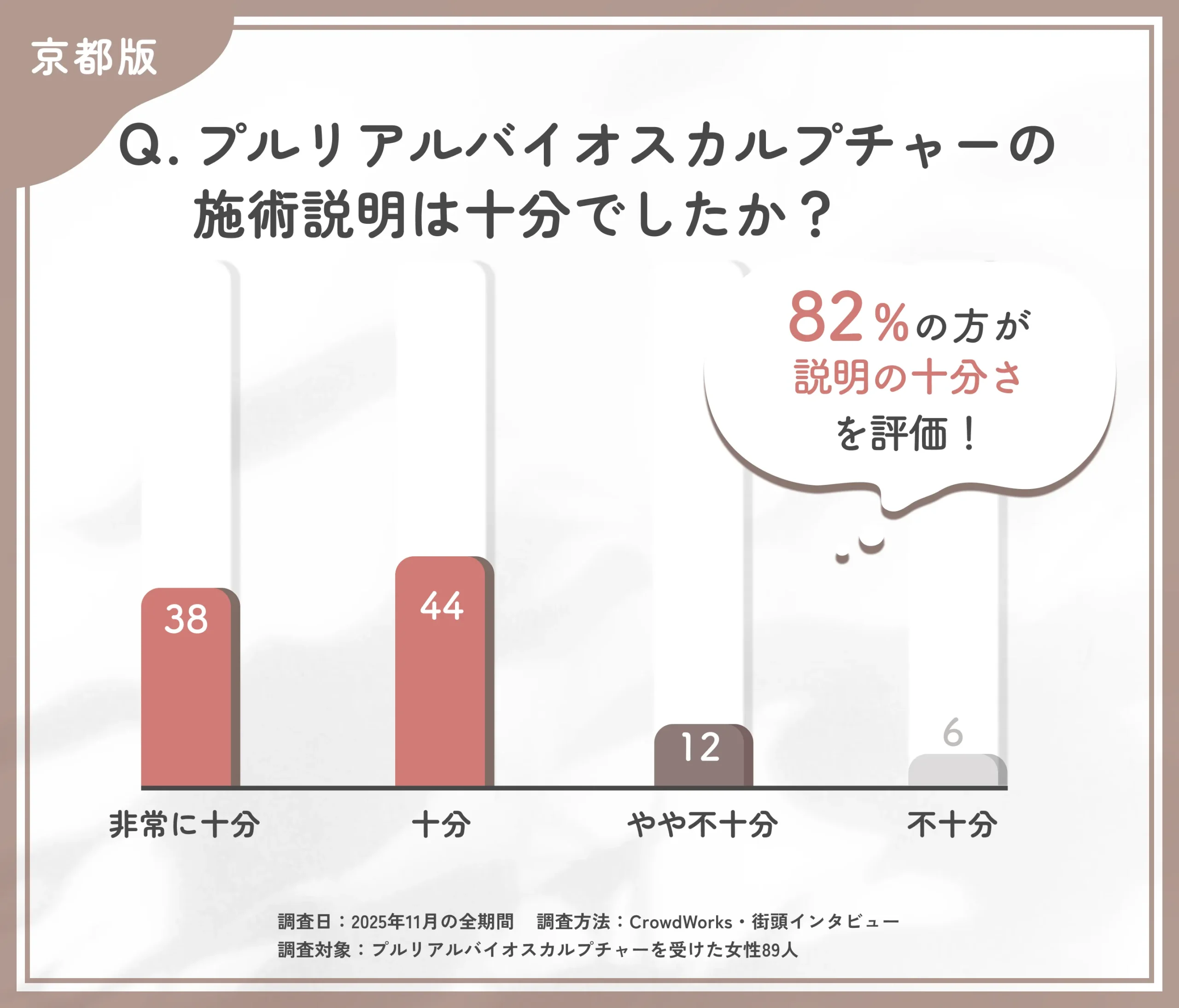プルリアルバイオスカルプチャーの施術説明に関するアンケート調査