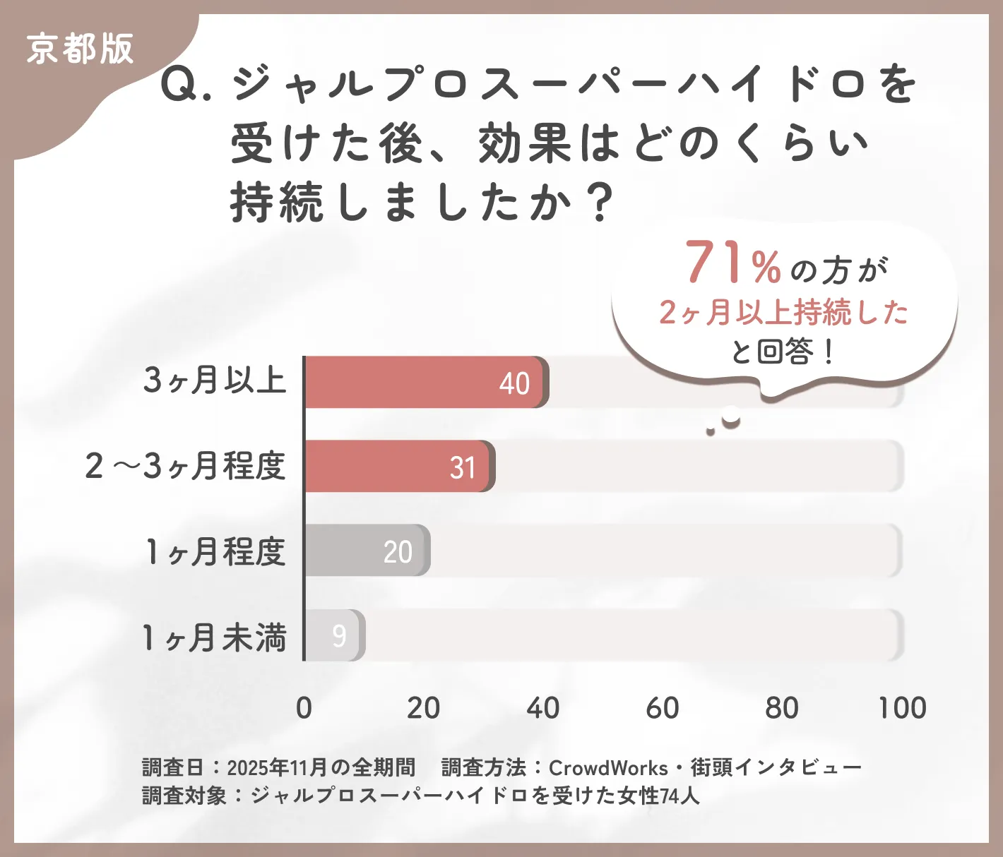 ジャルプロスーパーハイドロの効果持続期間に関するアンケート調査