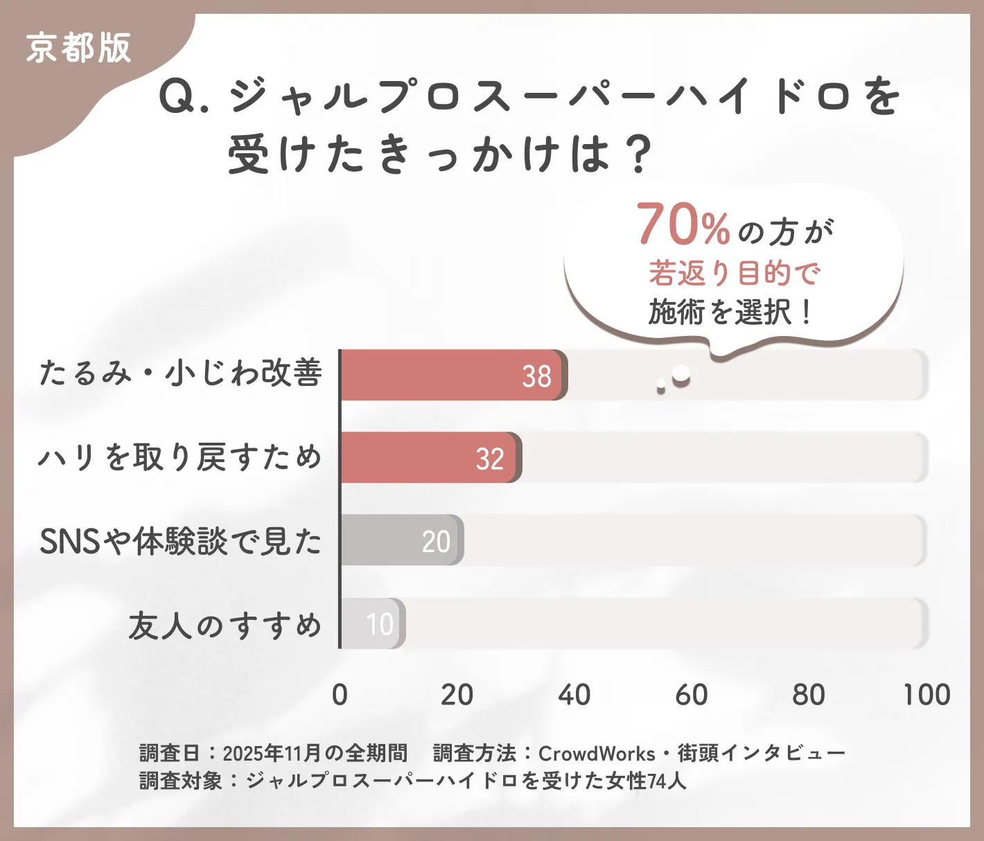 ジャルプロスーパーハイドロ施術を受けたきっかけに関するアンケート調査