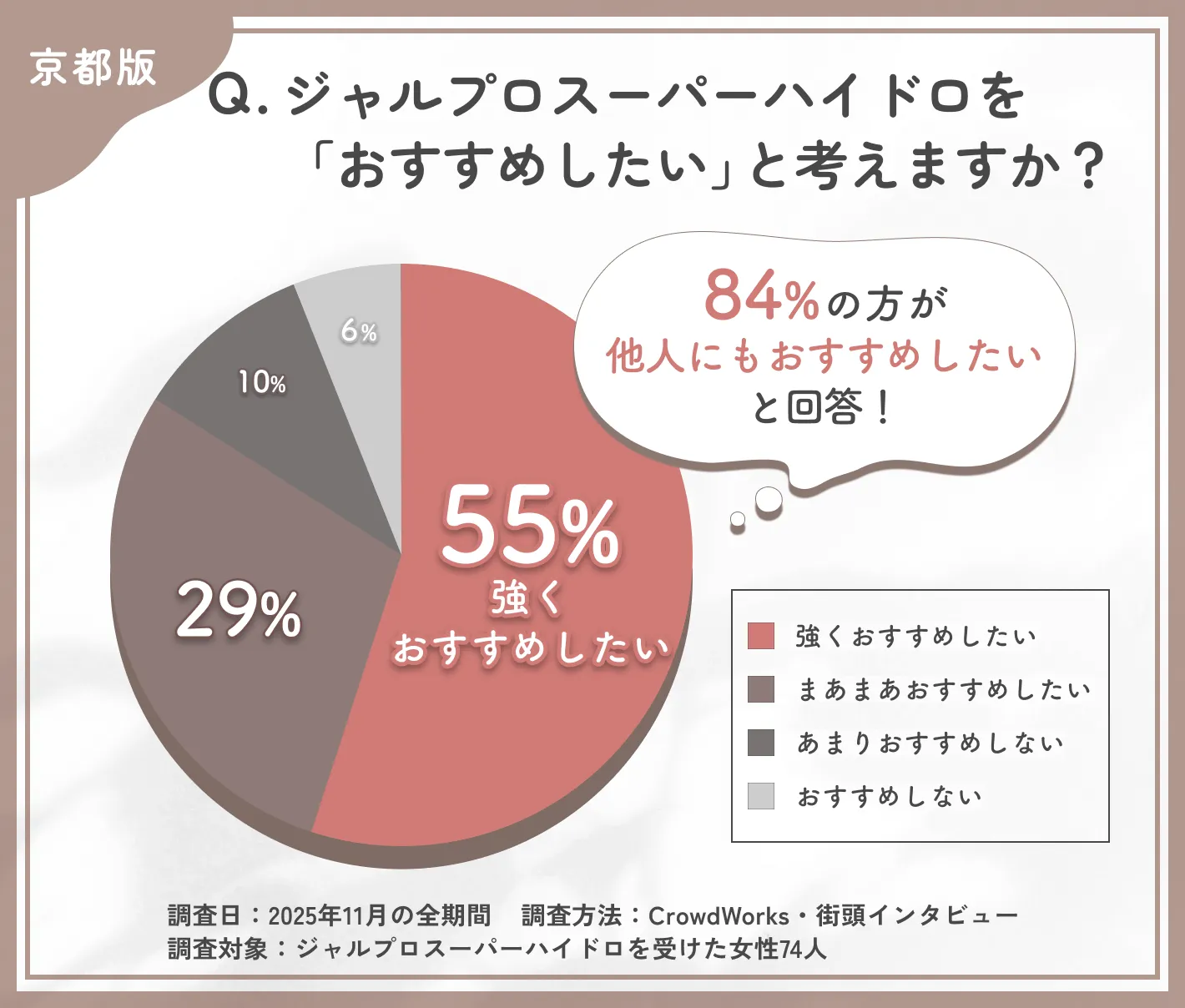ジャルプロスーパーハイドロのおすすめ度に関するアンケート調査