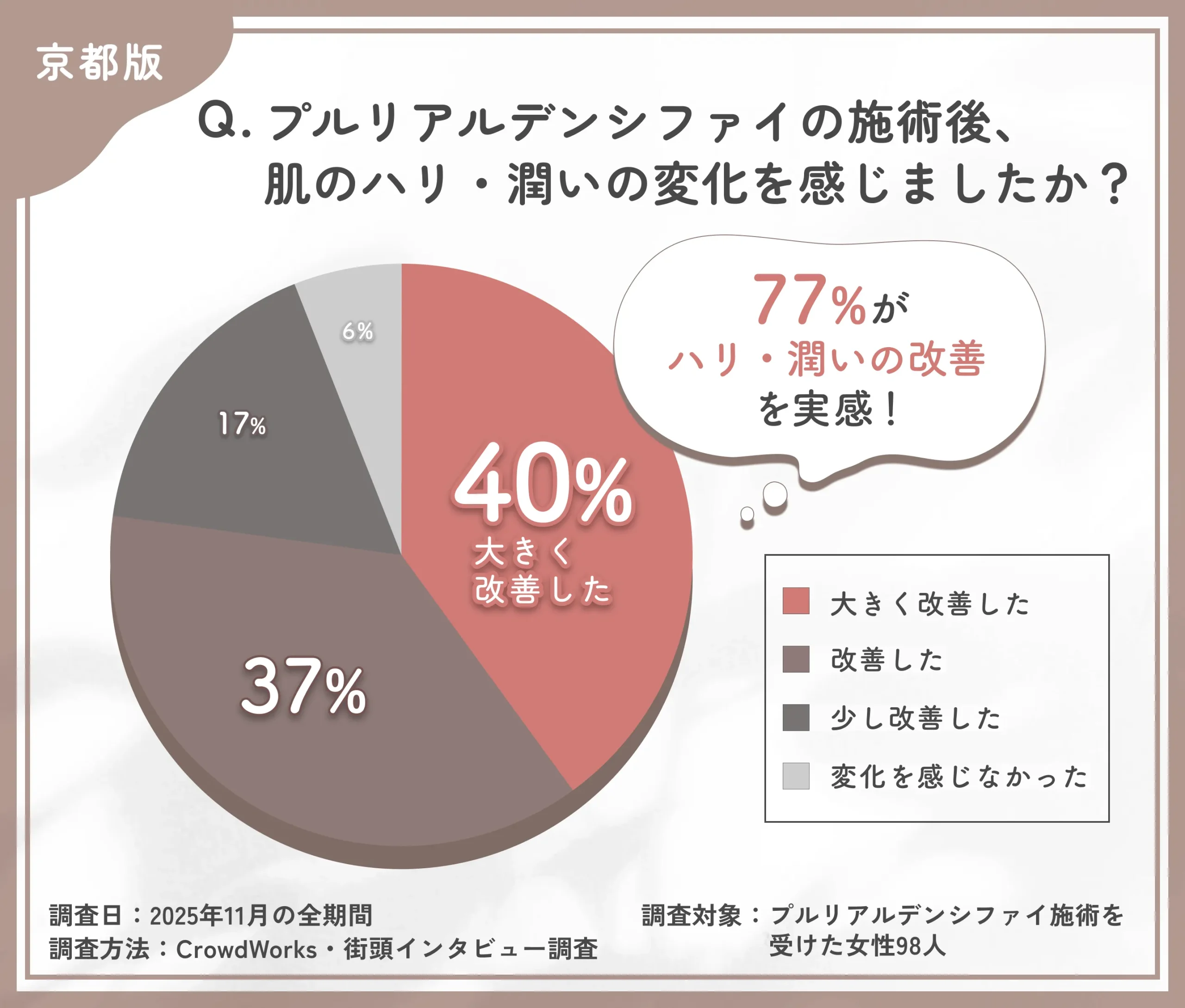 プルリアルデンシファイのハリ・潤い改善に関するアンケート調査