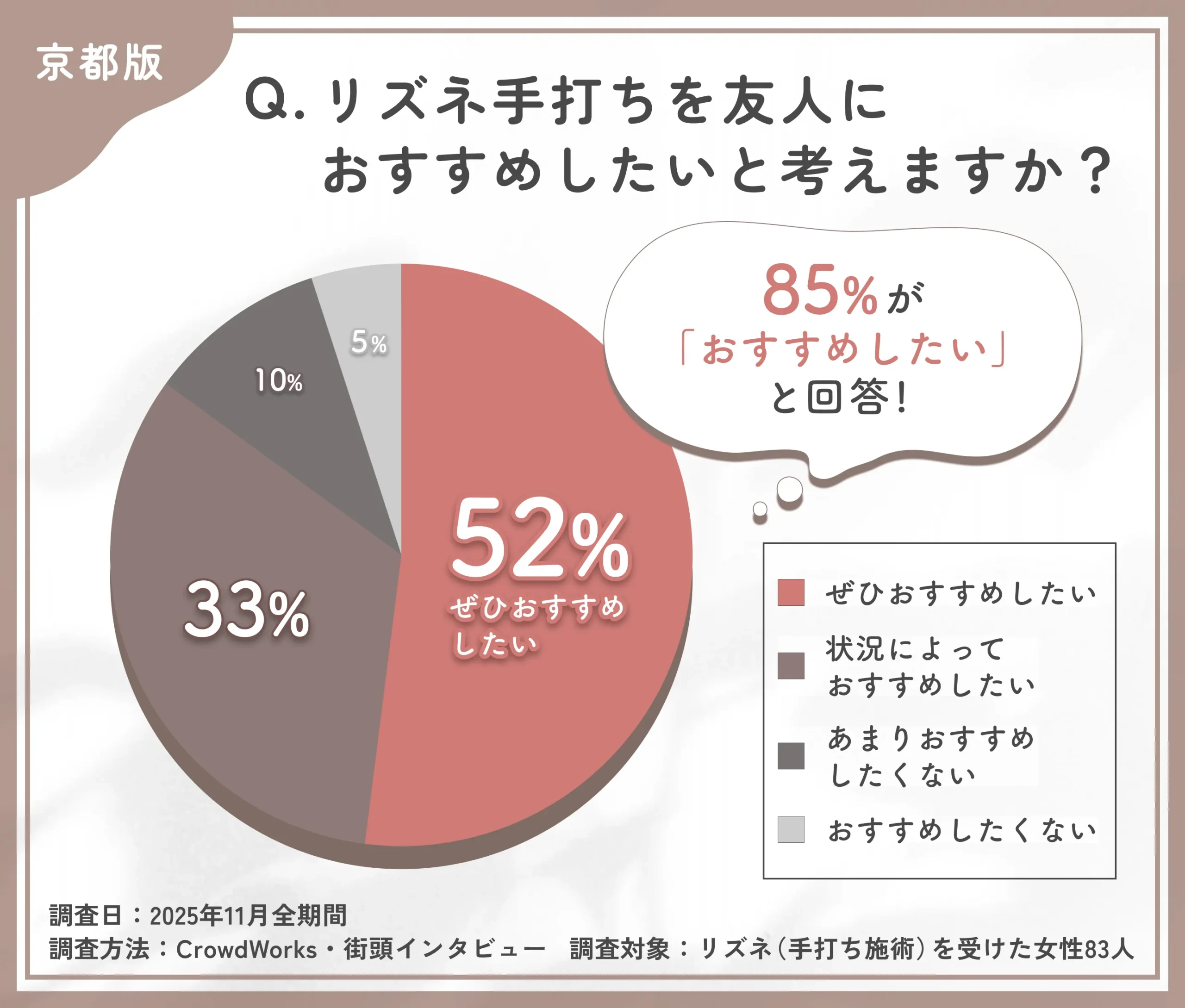 リズネ手打ち施術の推奨意向に関するアンケート調査