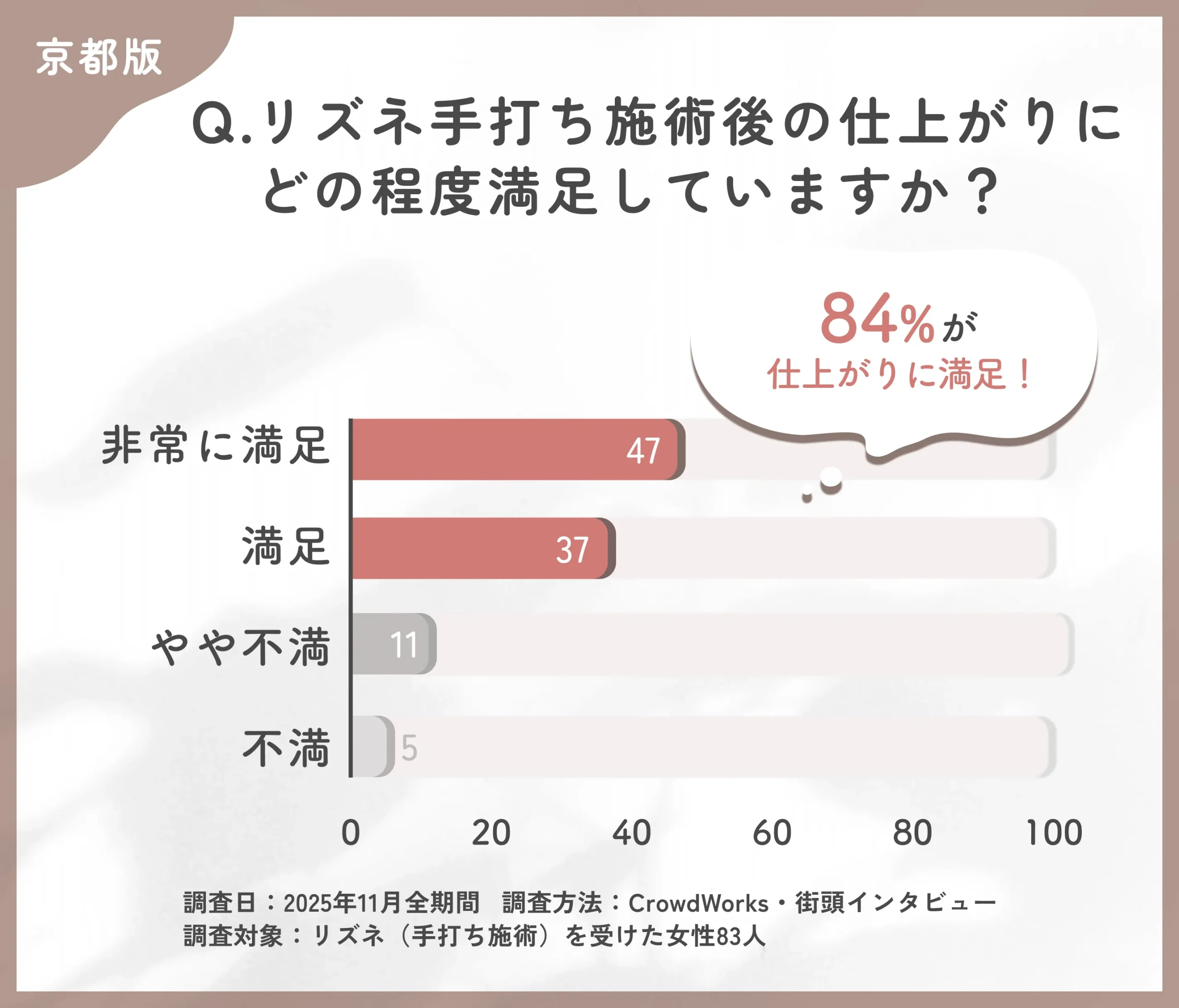 リズネ手打ちの仕上がり満足度に関するアンケート調査