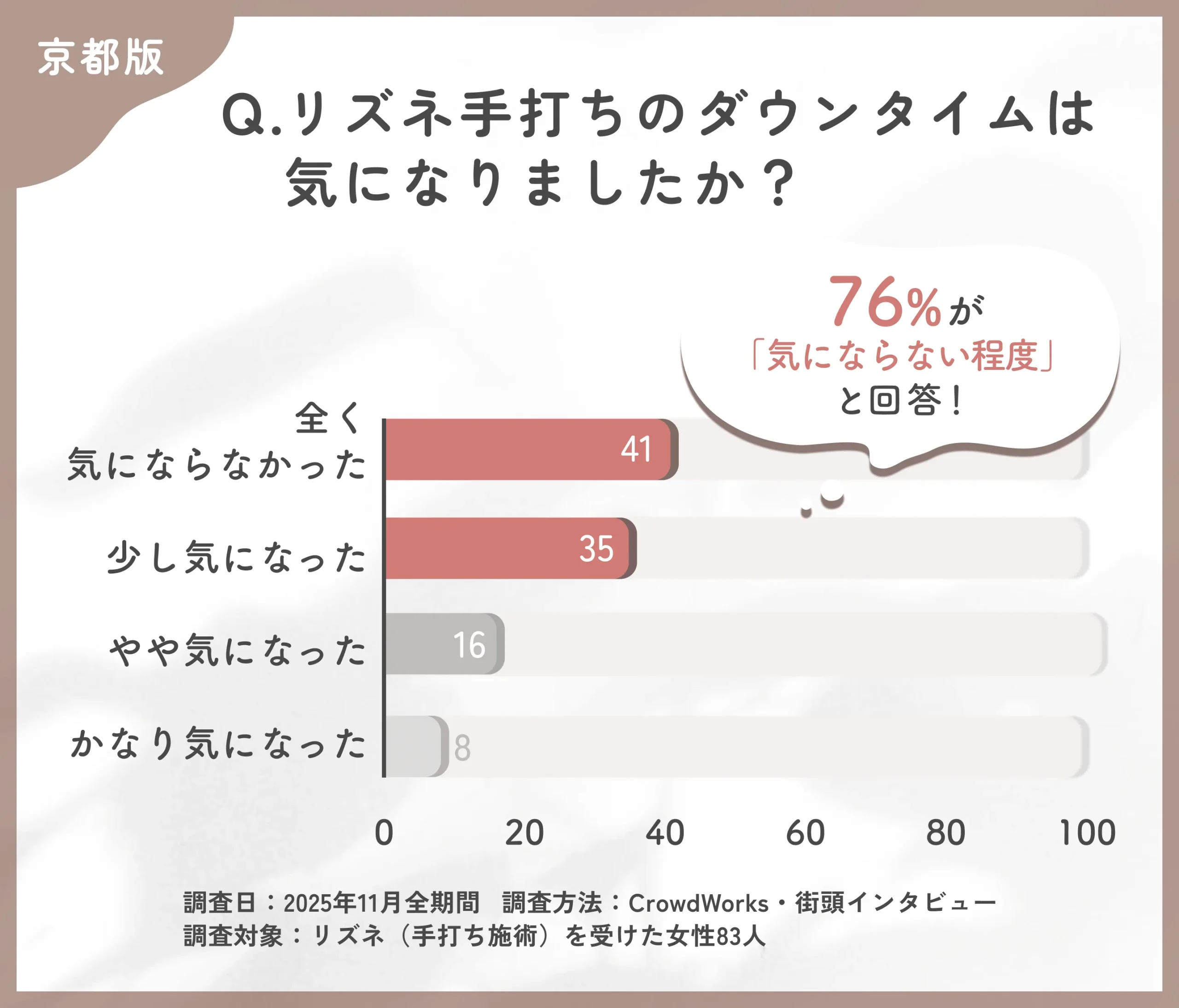 リズネ手打ちのダウンタイムに関するアンケート調査