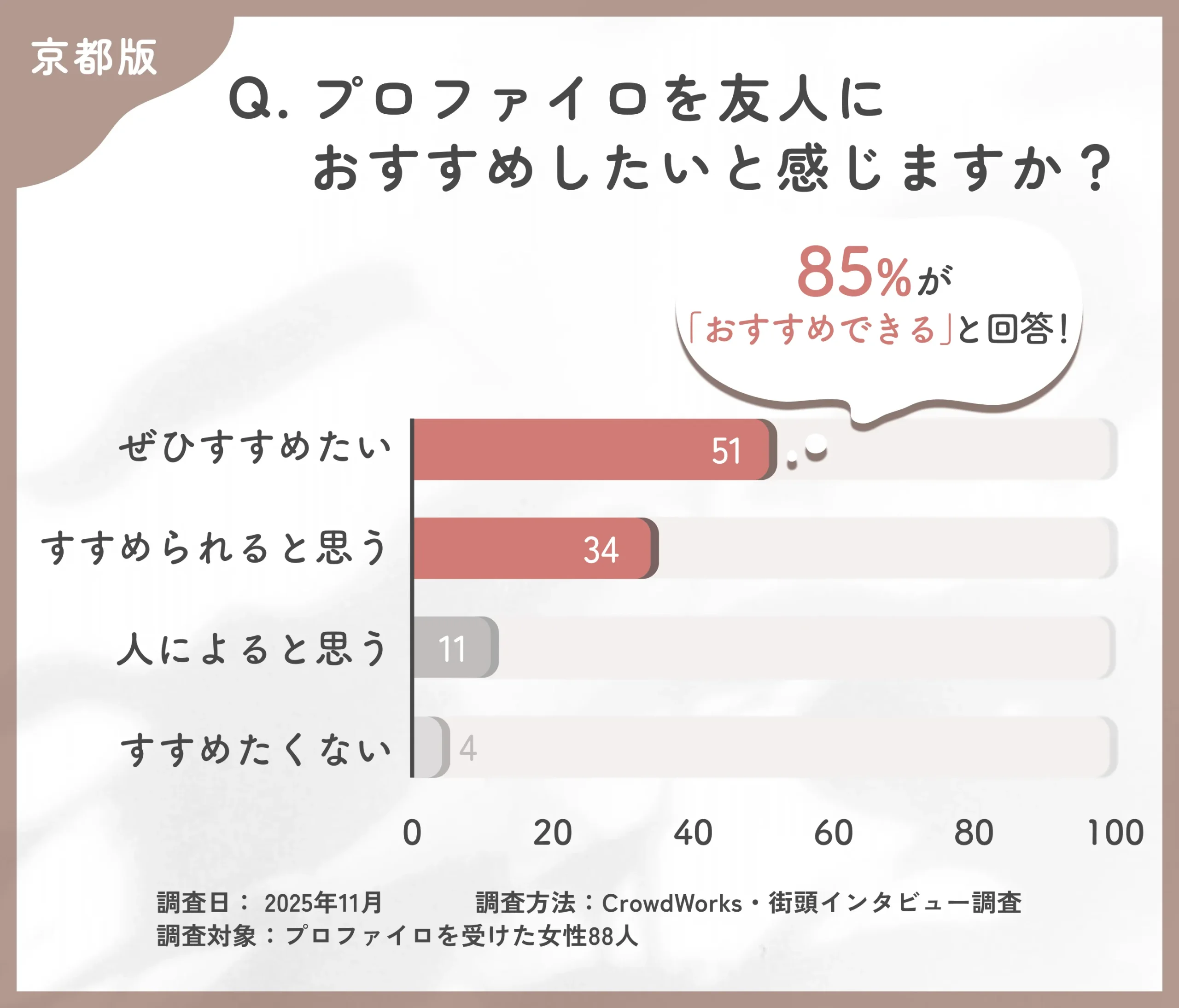 プロファイロの友人へのおすすめ度に関するアンケート調査