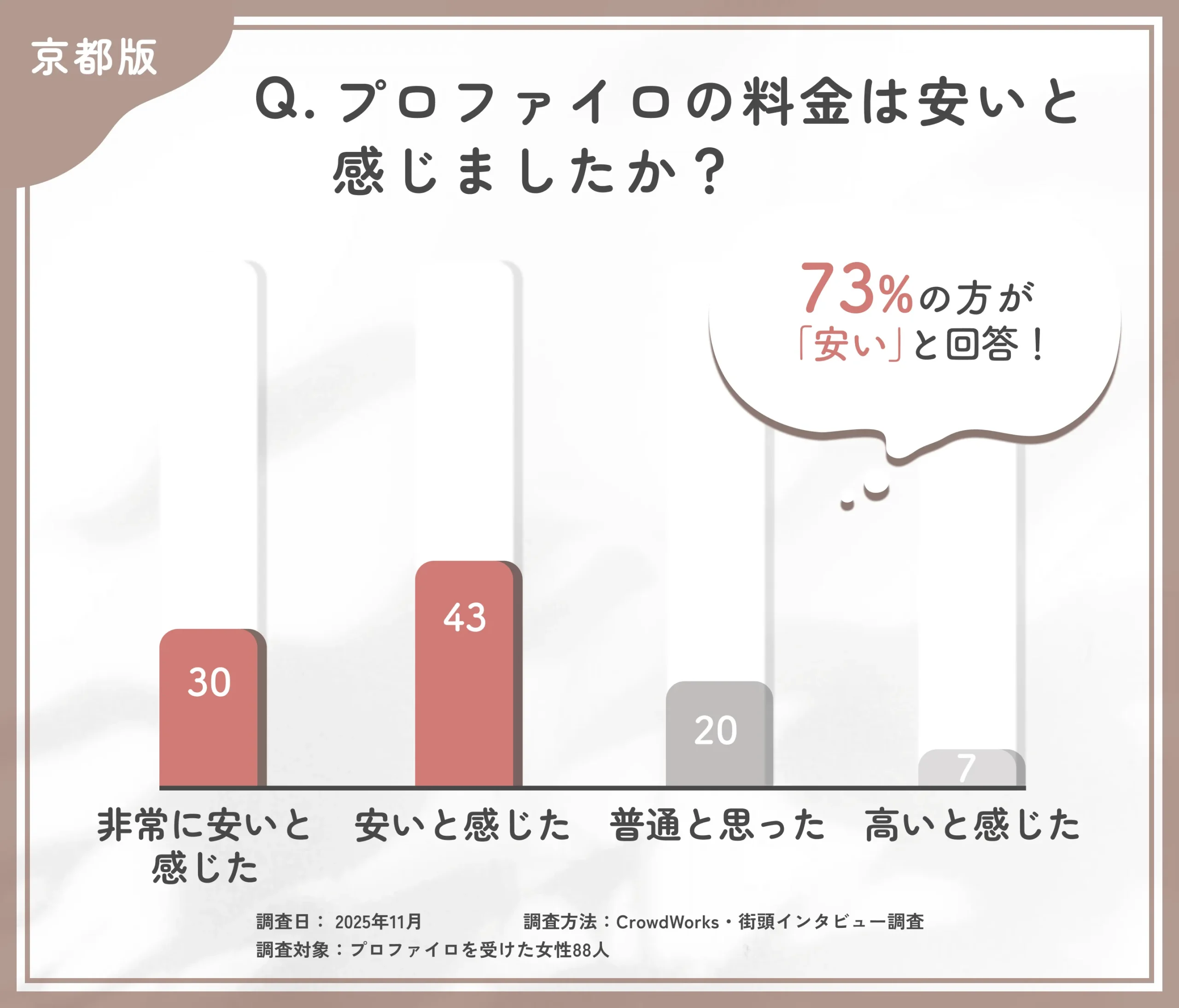 プロファイロの料金に関するアンケート調査