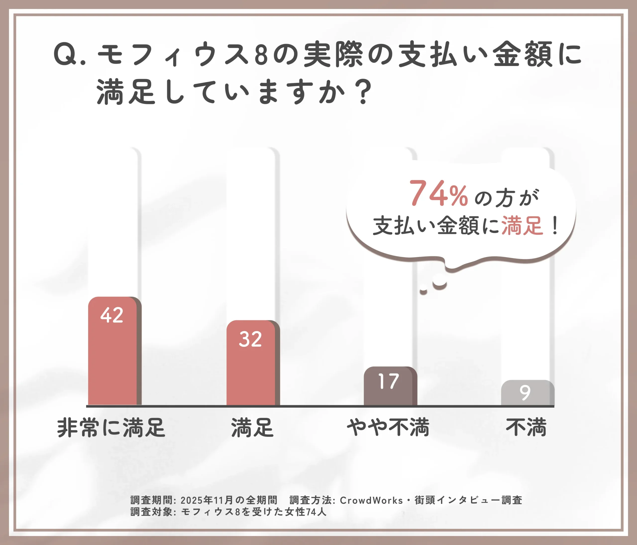 モフィウス8の料金満足度に関するアンケート調査