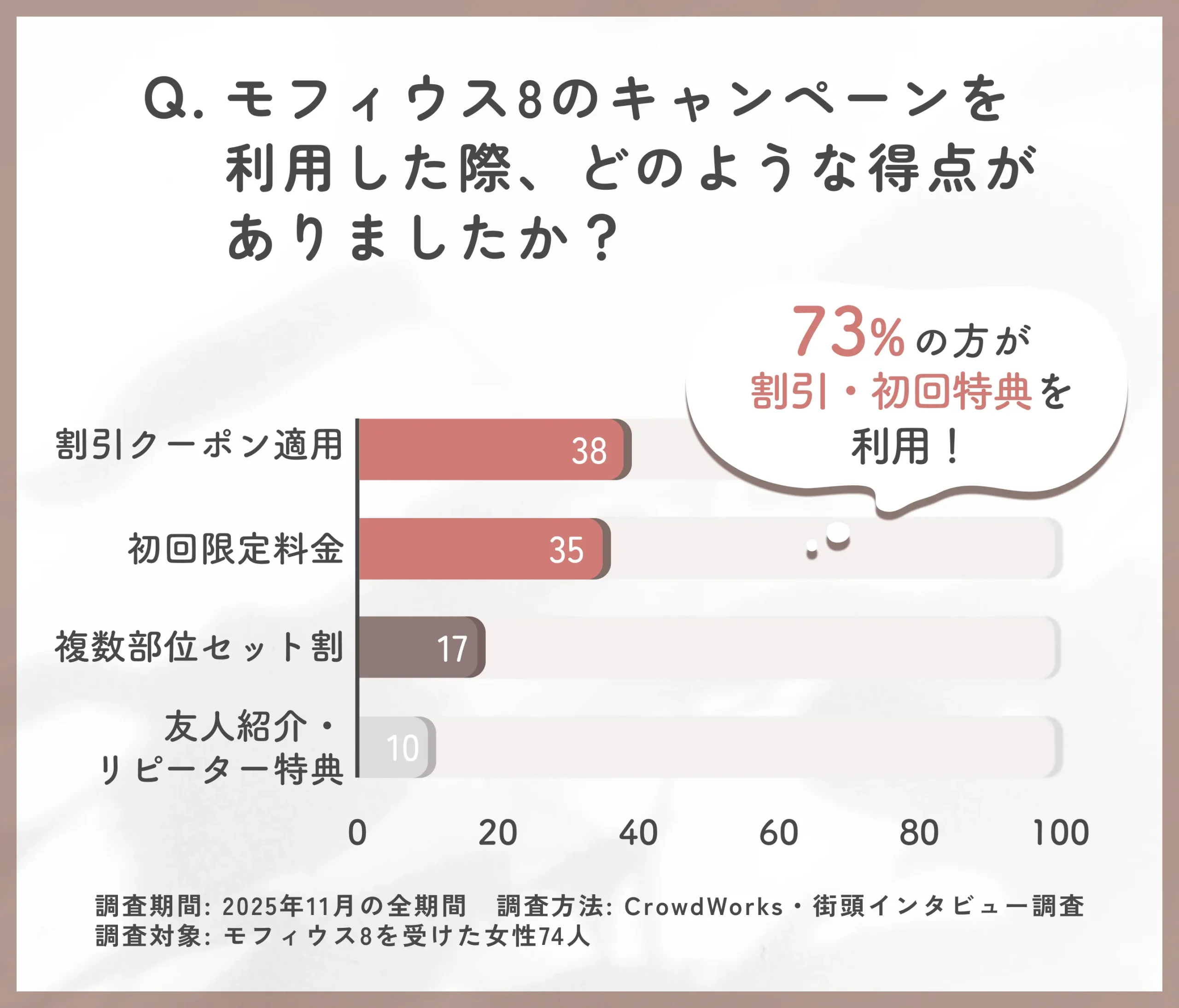 モフィウス8のキャンペーン特典内容に関するアンケート調査