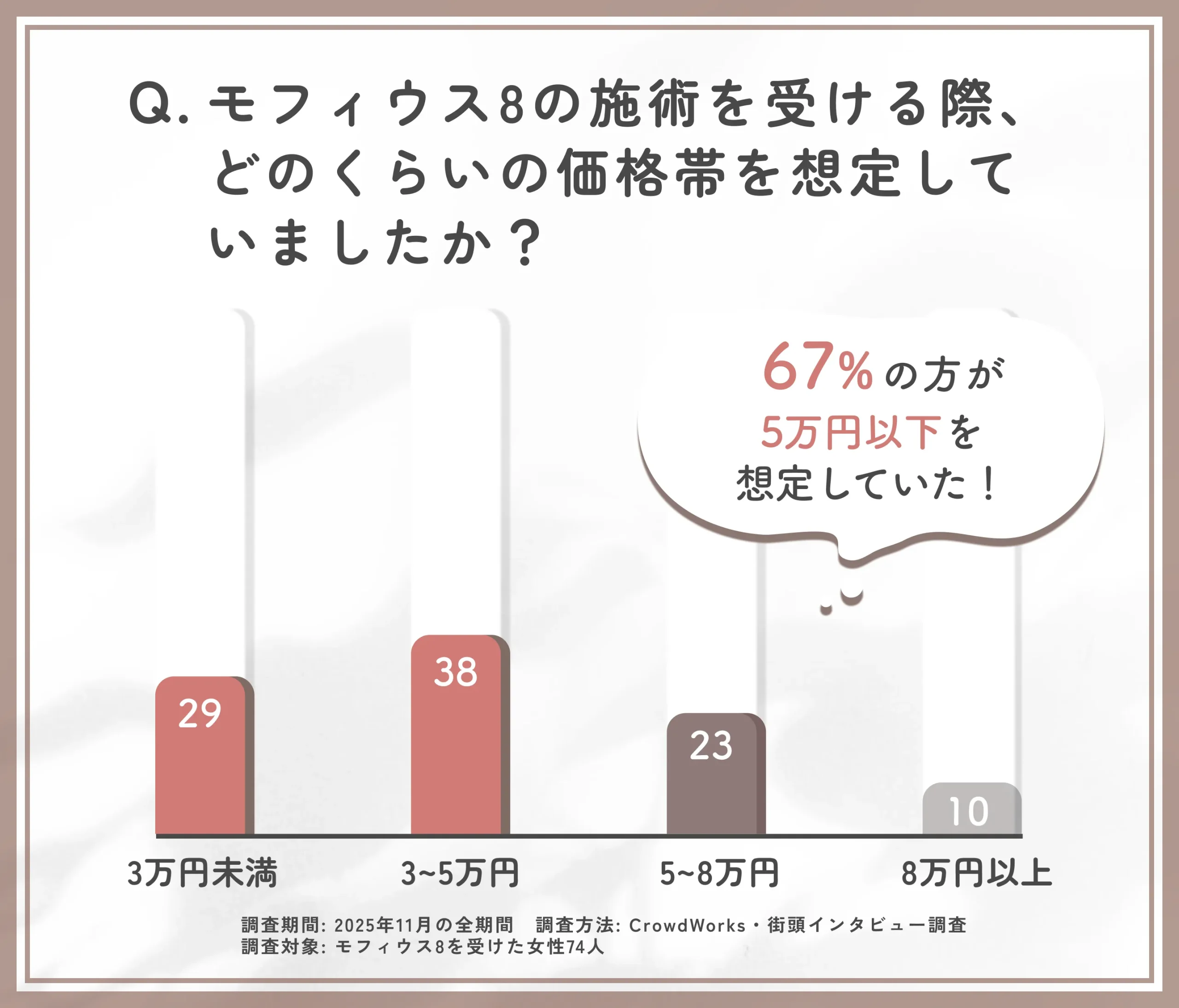 モフィウス8の施術前に想定していた価格帯に関するアンケート調査