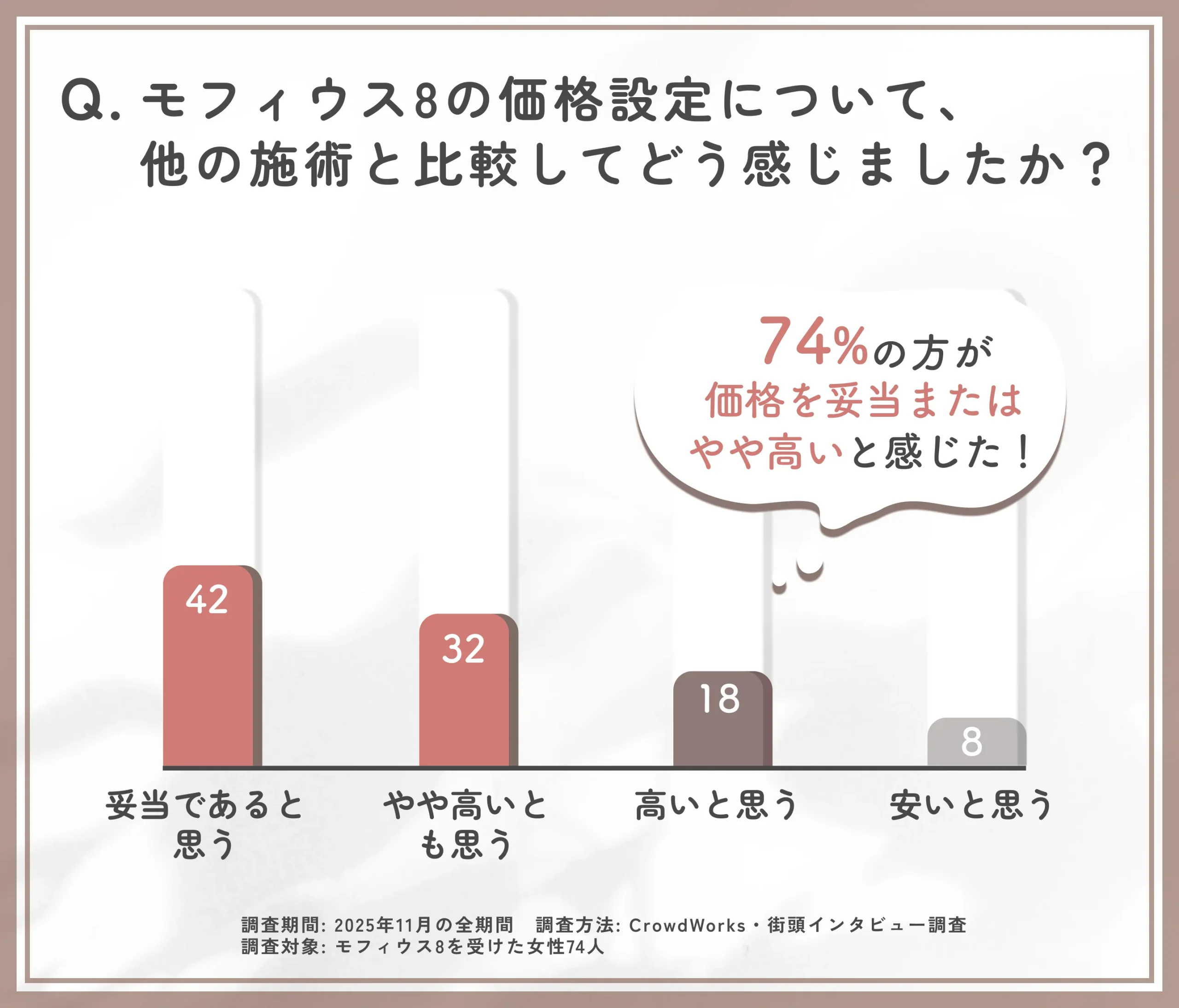 モフィウス8の価格設定に対する印象に関するアンケート調査