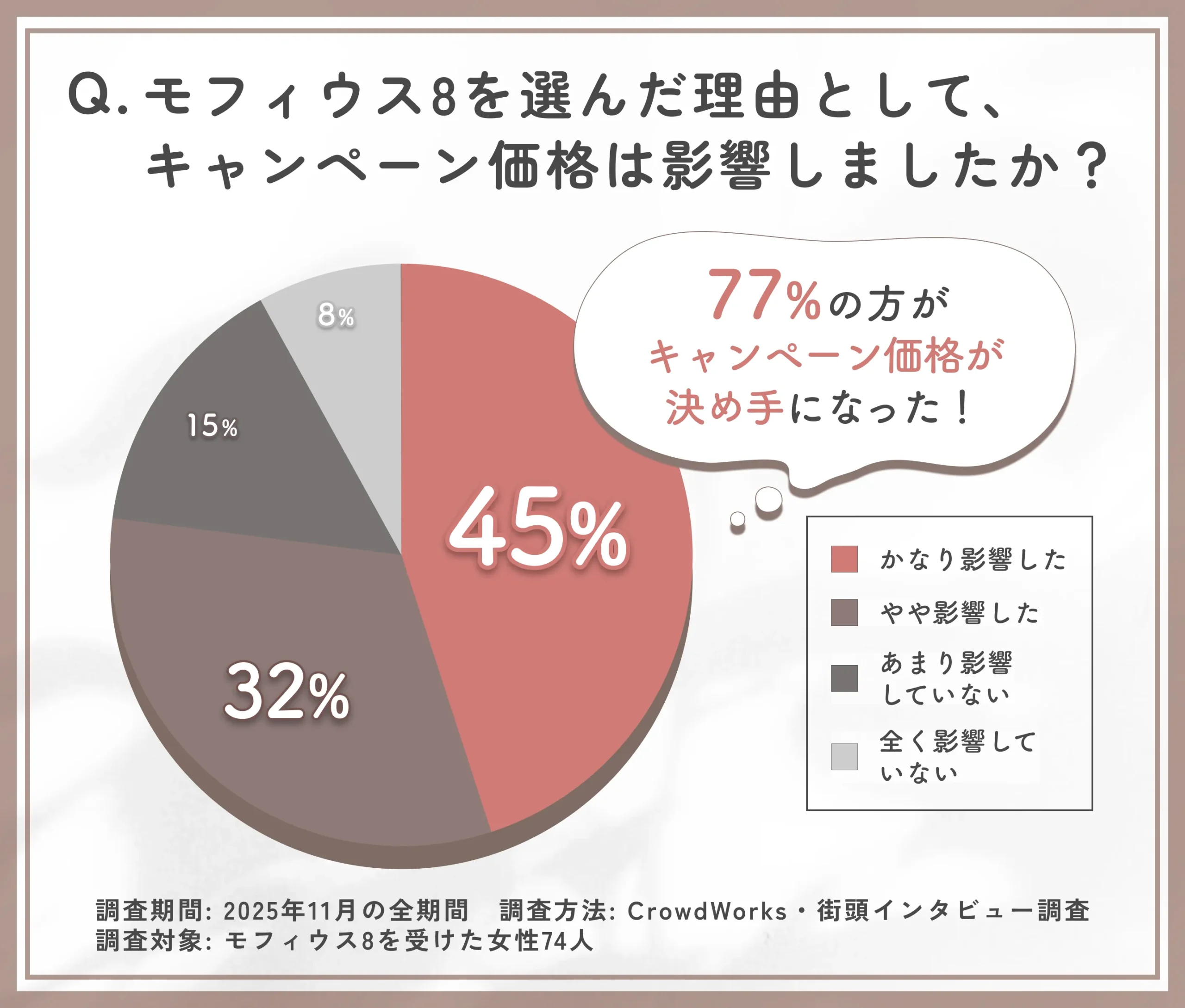 モフィウス8のキャンペーン価格の影響に関するアンケート調査