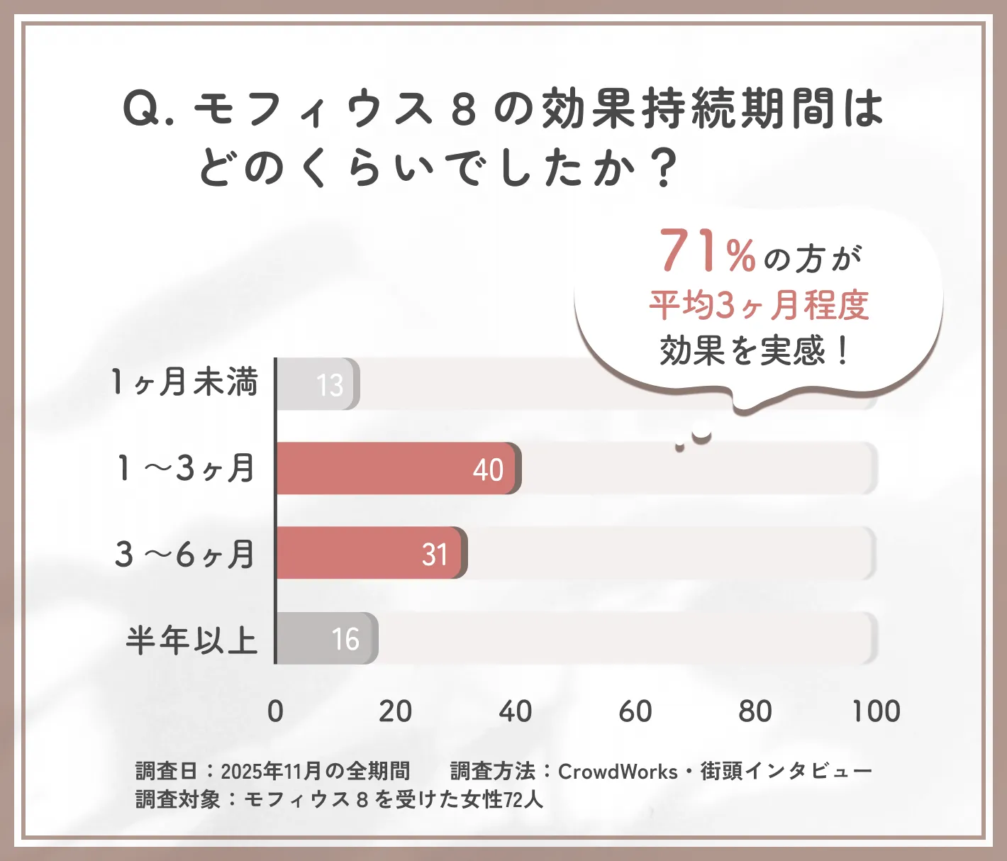 モフィウス8の効果持続期間に関するアンケート調査