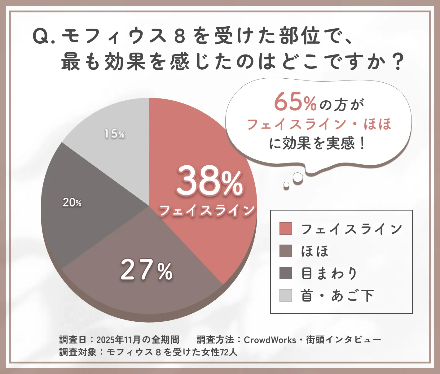 モフィウス8の効果を最も感じた部位に関するアンケート調査