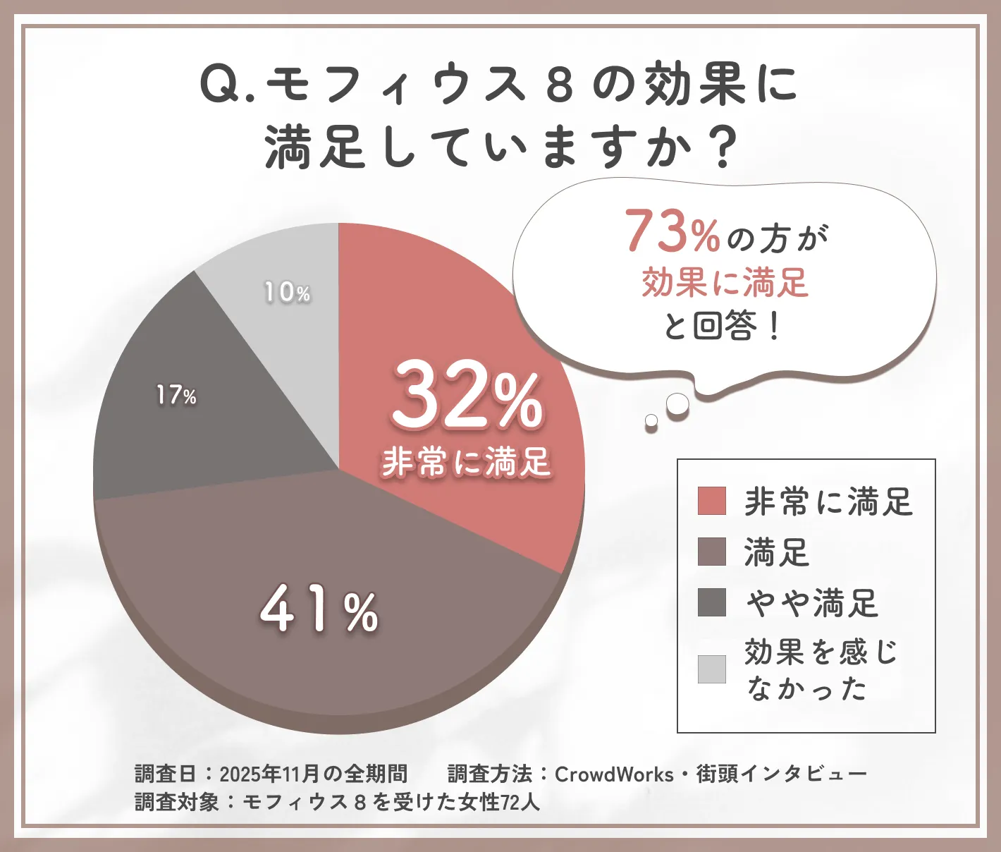 モフィウス8の効果満足度に関するアンケート調査