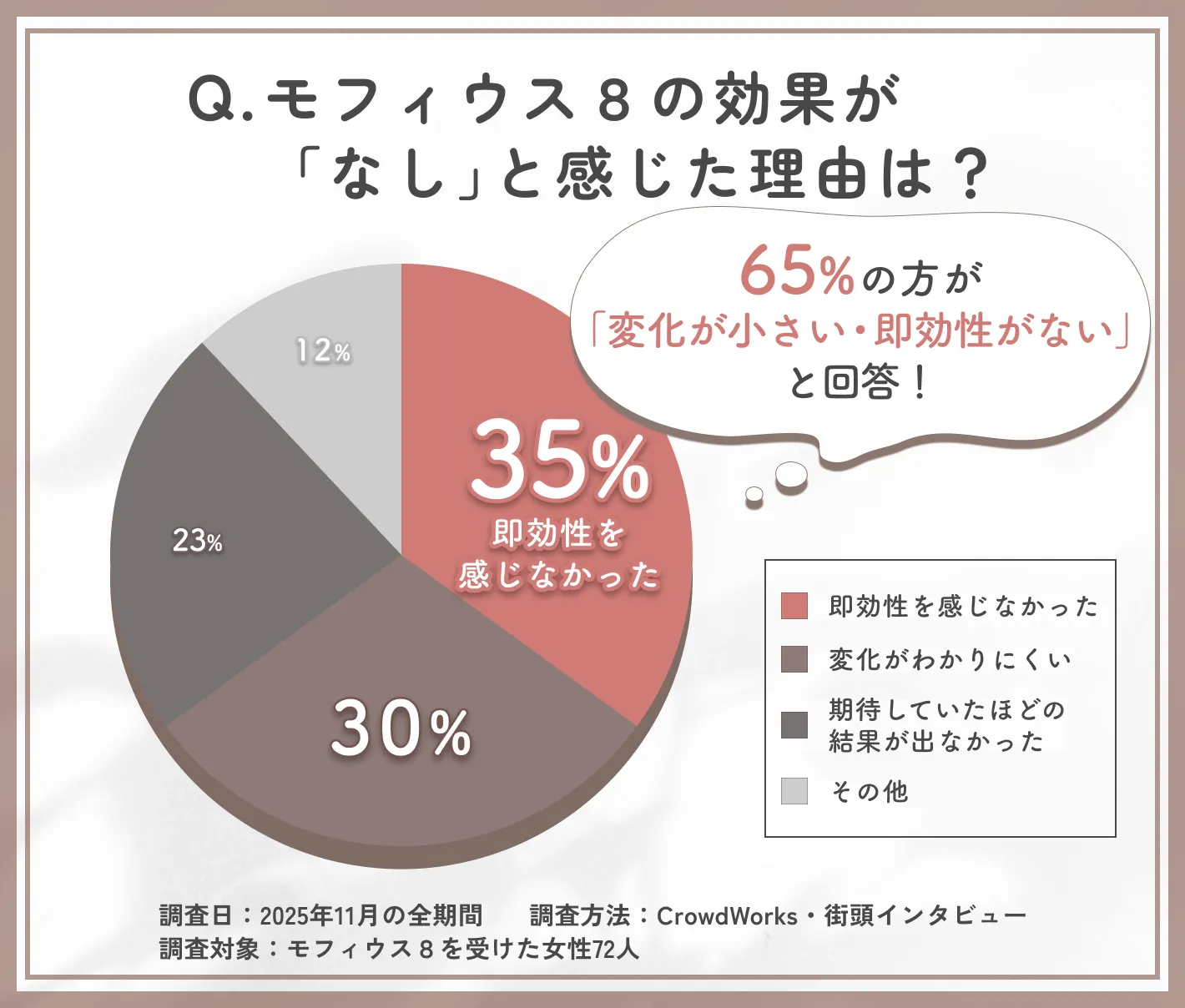 モフィウス8で効果が感じられなかった理由に関するアンケート調査
