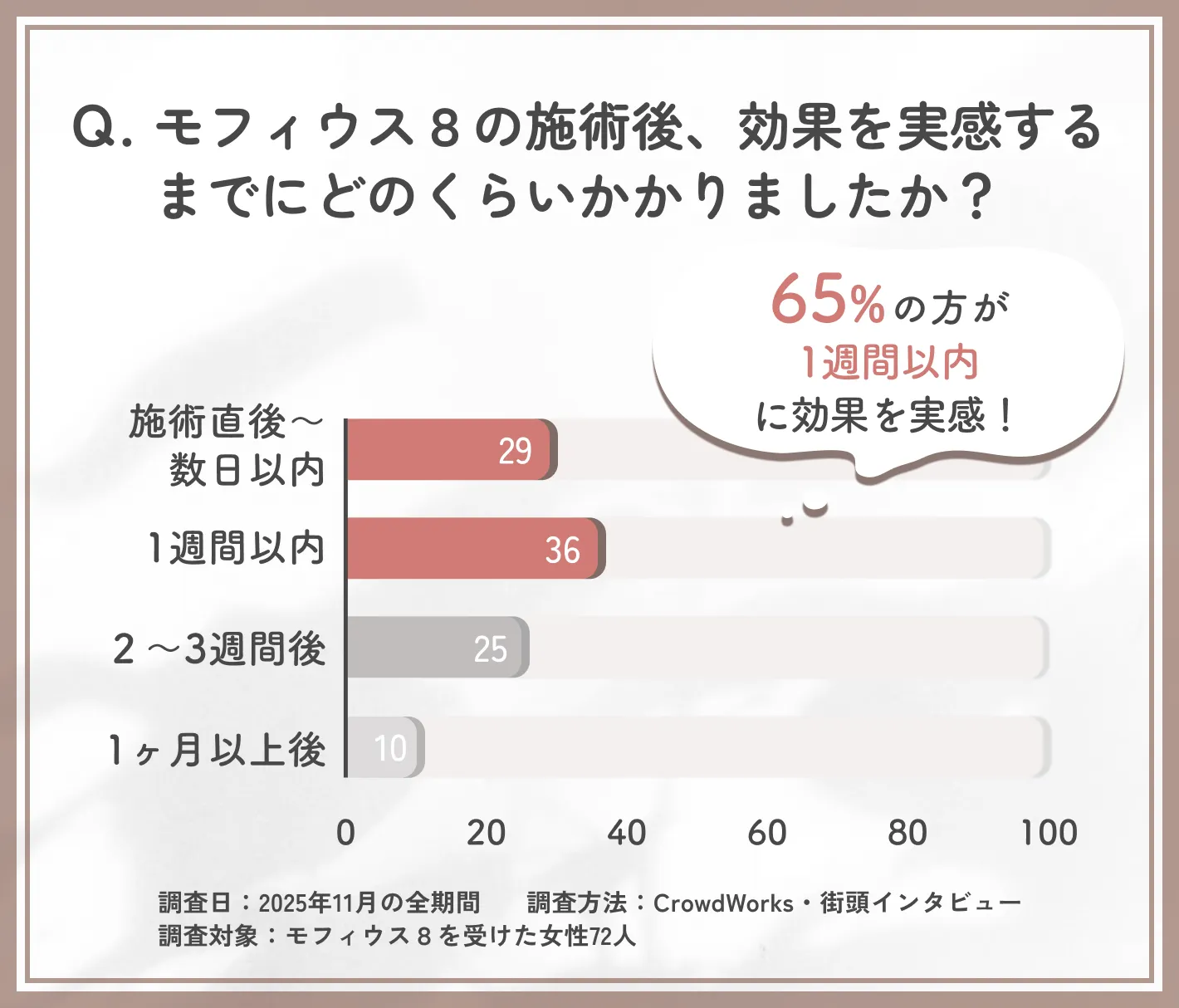 モフィウス8の効果を実感するまでの期間に関するアンケート調査