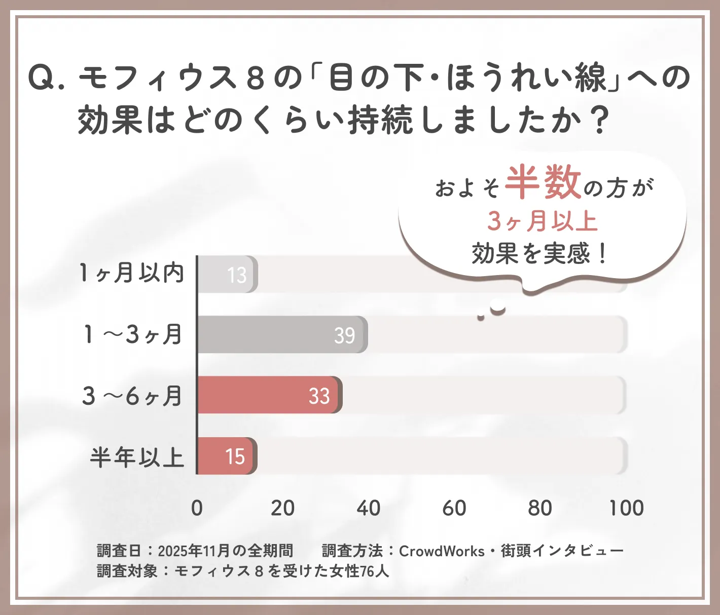 モフィウス8の目の下・ほうれい線の効果持続期間に関するアンケート調査