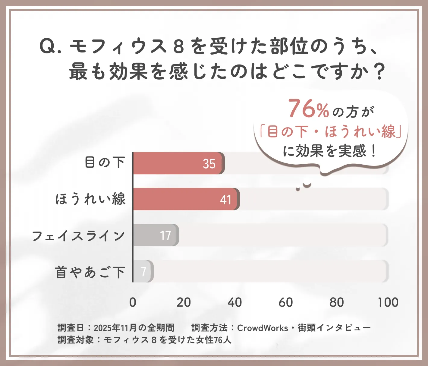 モフィウス8で最も効果を感じた部位に関するアンケート調査