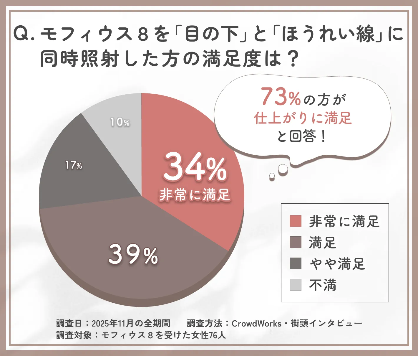 モフィウス8を目の下とほうれい線に照射した際の満足度に関するアンケート調査