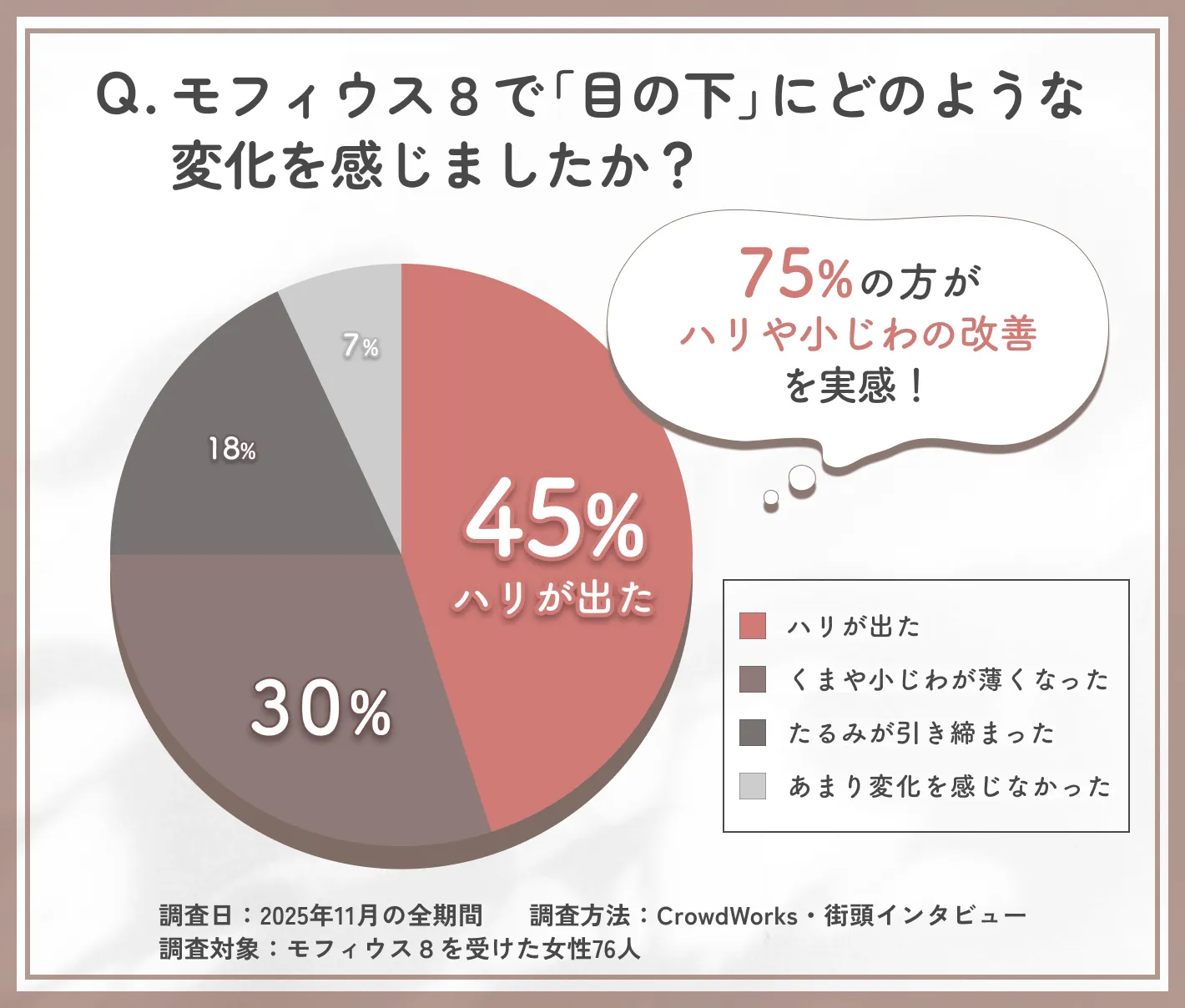 モフィウス8の目の下への効果に関するアンケート調査