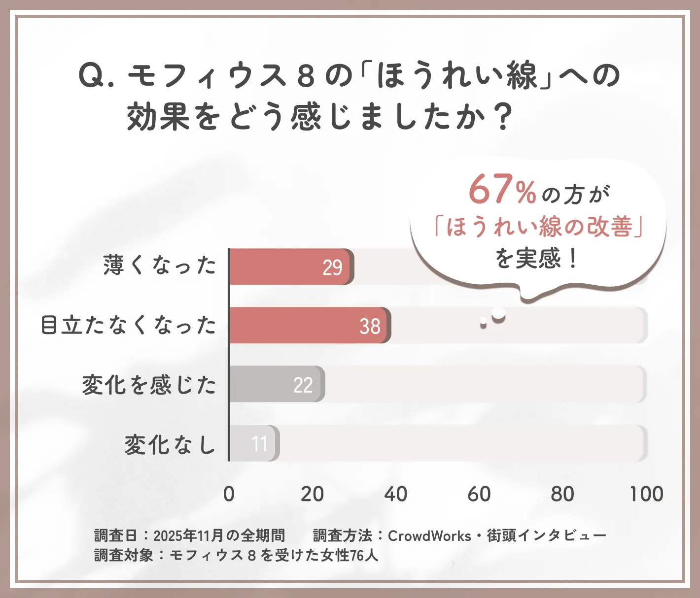 モフィウス8のほうれい線改善効果に関するアンケート調査