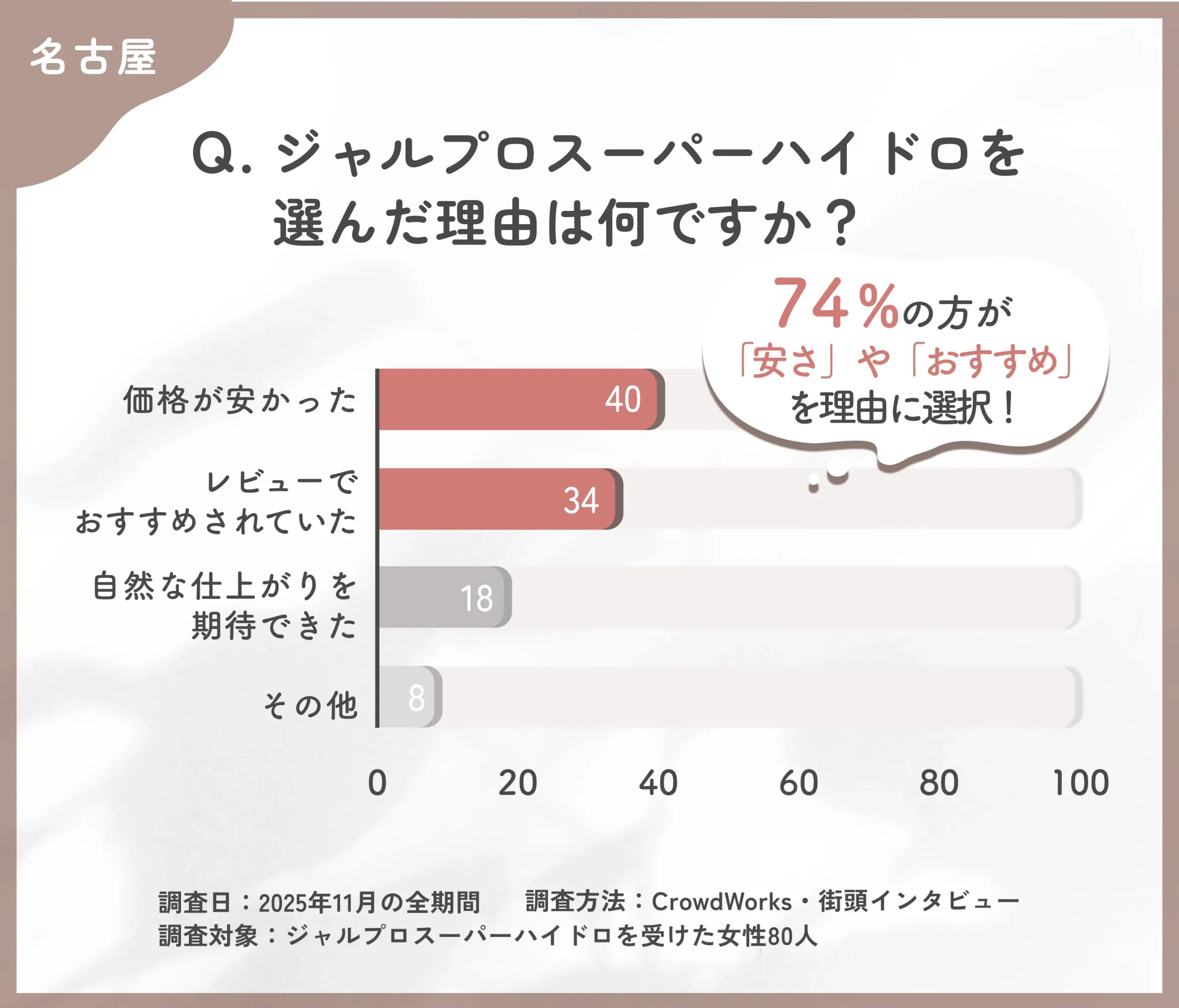 ジャルプロスーパーハイドロを選んだ理由に関するアンケート調査