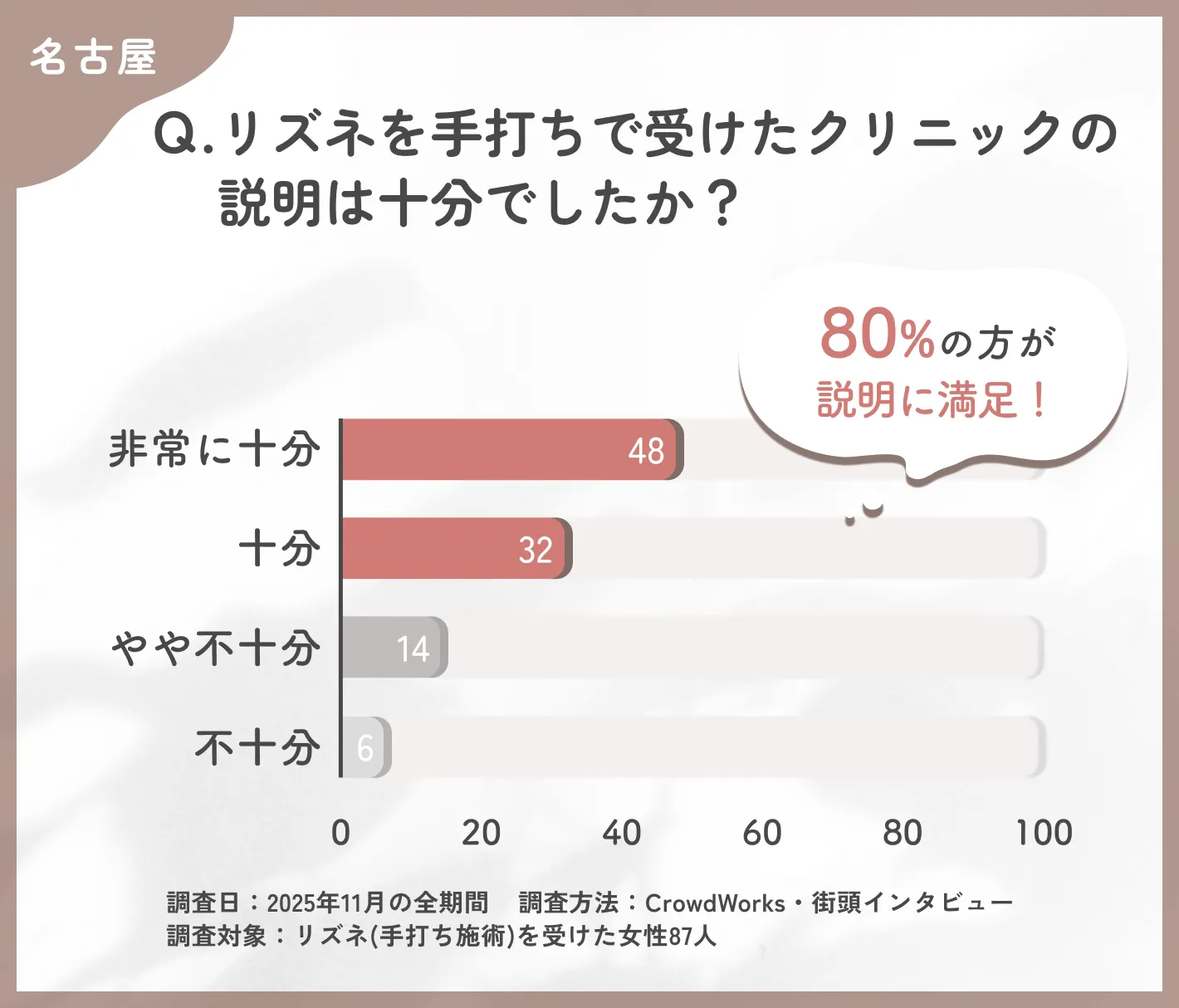 リズネ手打ち施術の説明満足度に関するアンケート調査