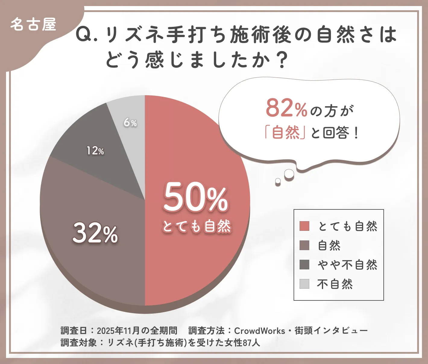 リズネ手打ち後の自然さに関するアンケート調査