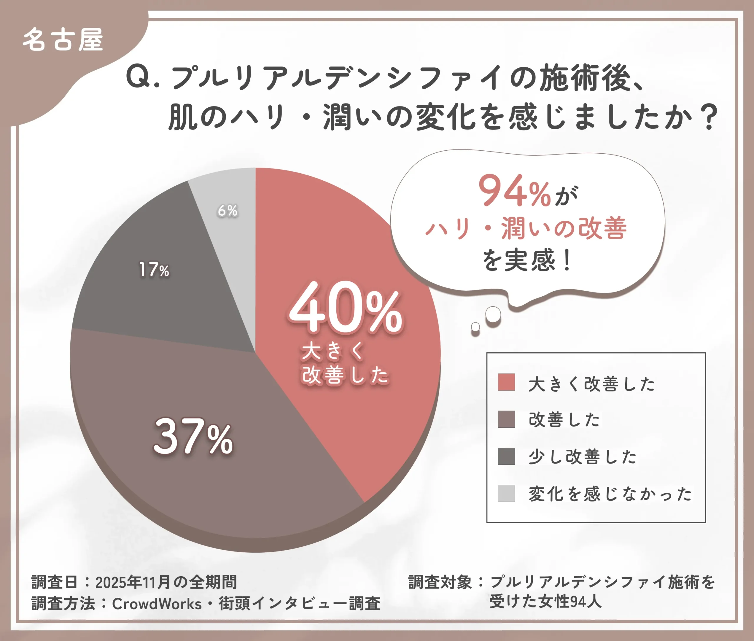プルリアルデンシファイのハリ・潤い改善に関するアンケート調査