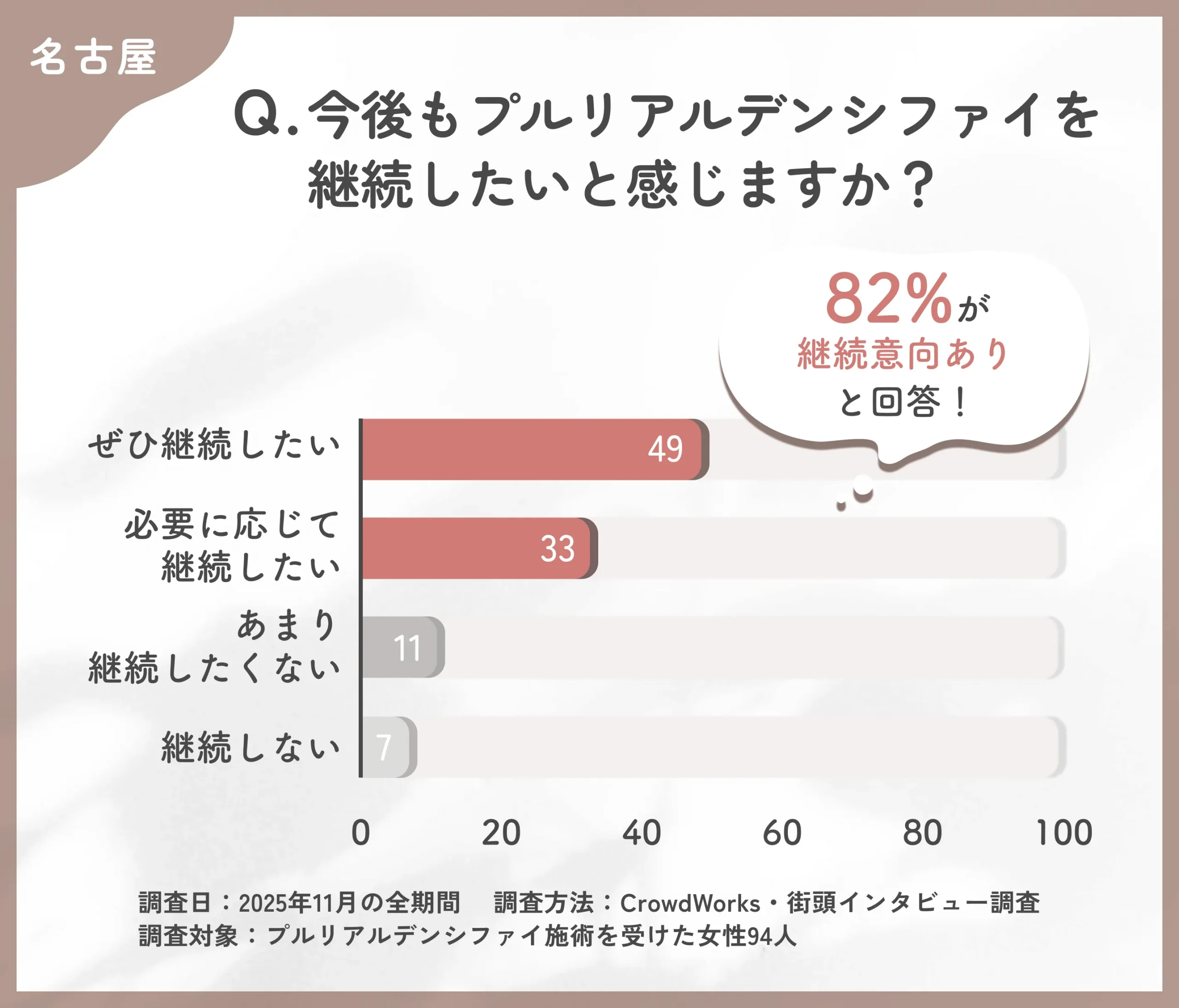 プルリアルデンシファイの継続意向に関するアンケート調査