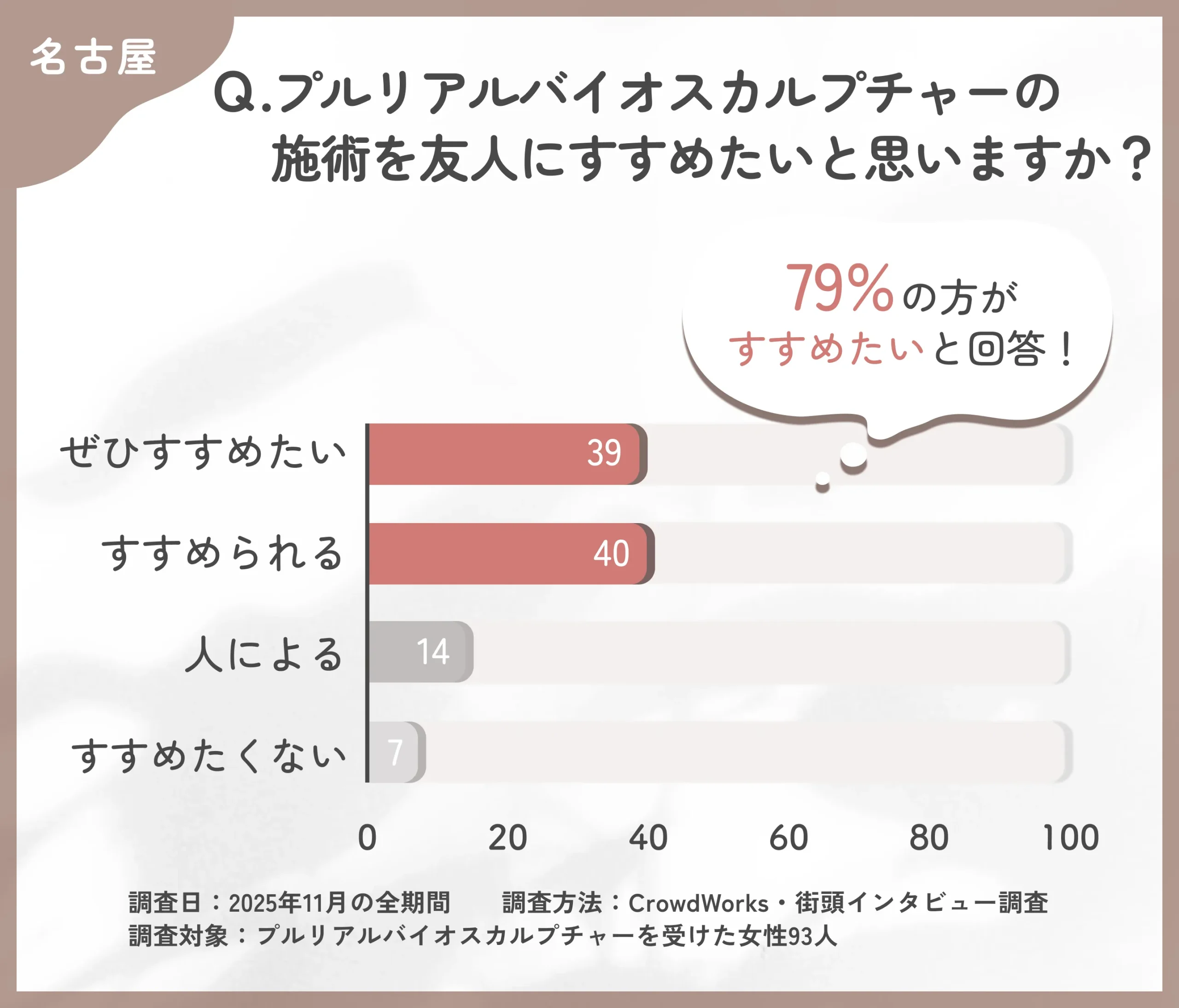 プルリアルバイオスカルプチャーの推薦度に関するアンケート調査