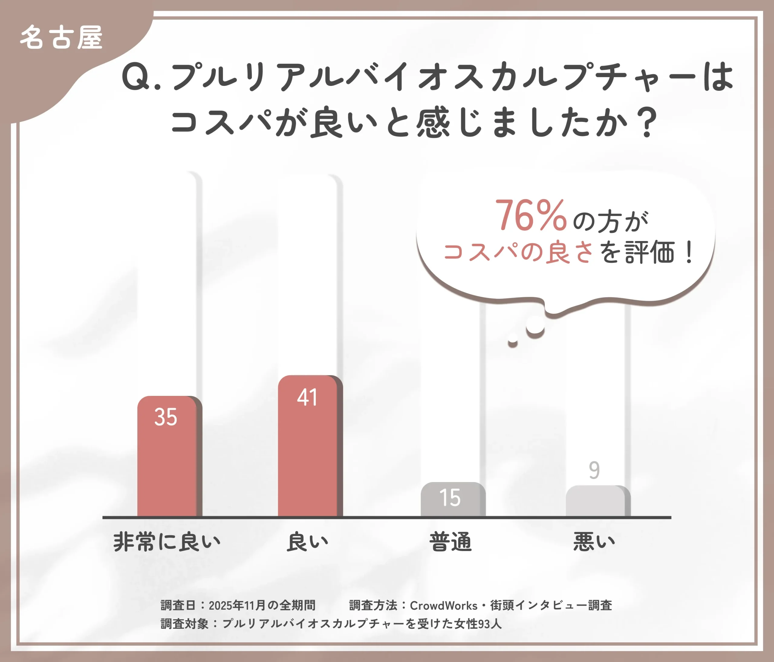 プルリアルバイオスカルプチャーのコスパに関するアンケート調査