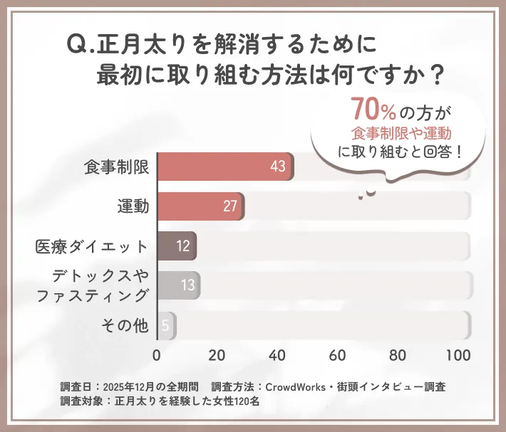 正月太り撃退の取り組みに関するアンケート調査