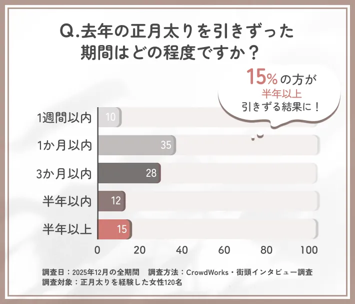 去年の正月太りを引きずった期間に関するアンケート調査