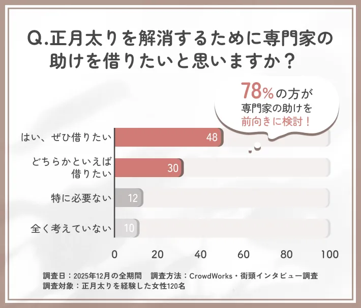 正月太り撃退の専門家相談に関するアンケート調査