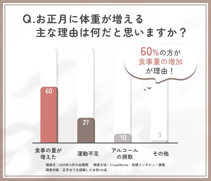 お正月に体重が増える理由に関するアンケート調査